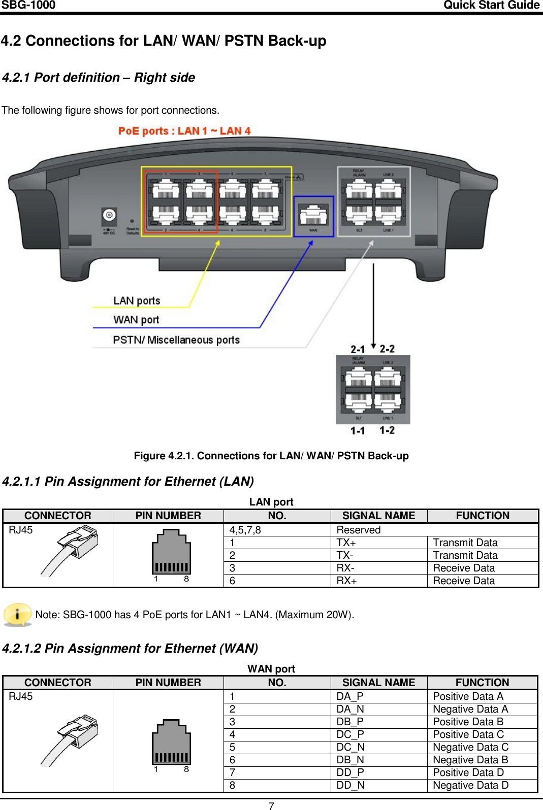 SBG-1000                                                                                                                            Quick Start Guide    7 4.2 Connections for LAN/ WAN/ PSTN Back-up   4.2.1 Port definition – Right side  The following figure shows for port connections.   Figure 4.2.1. Connections for LAN/ WAN/ PSTN Back-up  4.2.1.1 Pin Assignment for Ethernet (LAN)  LAN port CONNECTOR PIN NUMBER NO. SIGNAL NAME FUNCTION RJ45  4,5,7,8 Reserved 1 TX+ Transmit Data 2 TX- Transmit Data 3 RX- Receive Data 6 RX+ Receive Data   Note: SBG-1000 has 4 PoE ports for LAN1 ~ LAN4. (Maximum 20W).  4.2.1.2 Pin Assignment for Ethernet (WAN) WAN port CONNECTOR PIN NUMBER NO. SIGNAL NAME FUNCTION RJ45  1 DA_P Positive Data A 2 DA_N Negative Data A 3 DB_P Positive Data B 4 DC_P Positive Data C 5 DC_N Negative Data C 6 DB_N Negative Data B 7 DD_P Positive Data D 8 DD_N Negative Data D 