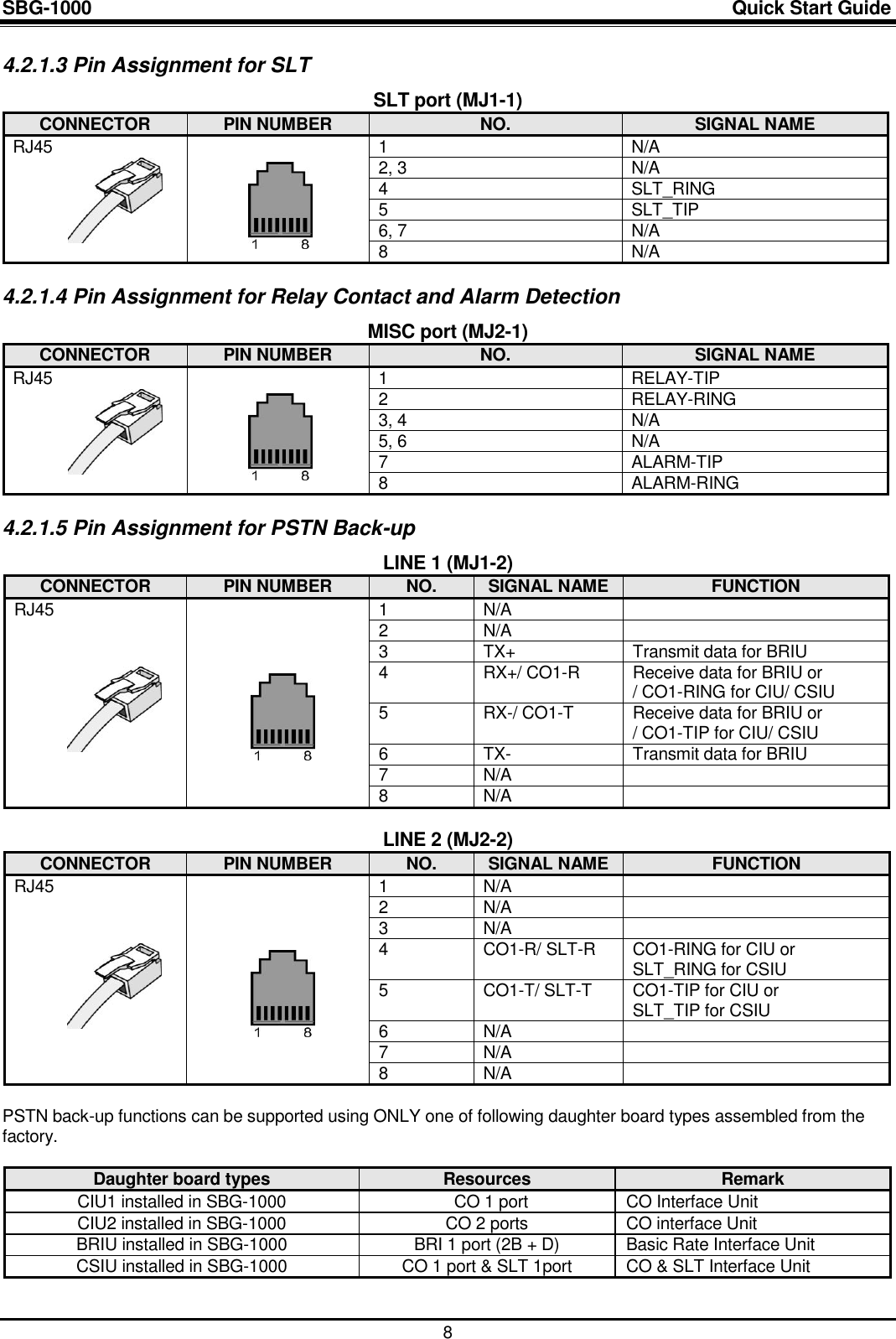 SBG-1000                                                                                                                            Quick Start Guide    8 4.2.1.3 Pin Assignment for SLT SLT port (MJ1-1) CONNECTOR PIN NUMBER NO. SIGNAL NAME RJ45  1 N/A 2, 3 N/A 4 SLT_RING 5 SLT_TIP 6, 7 N/A 8 N/A  4.2.1.4 Pin Assignment for Relay Contact and Alarm Detection MISC port (MJ2-1) CONNECTOR PIN NUMBER NO. SIGNAL NAME RJ45  1 RELAY-TIP 2 RELAY-RING 3, 4 N/A 5, 6 N/A 7 ALARM-TIP 8 ALARM-RING  4.2.1.5 Pin Assignment for PSTN Back-up LINE 1 (MJ1-2) CONNECTOR PIN NUMBER NO. SIGNAL NAME FUNCTION RJ45  1 N/A  2 N/A  3 TX+ Transmit data for BRIU 4 RX+/ CO1-R Receive data for BRIU or / CO1-RING for CIU/ CSIU 5 RX-/ CO1-T Receive data for BRIU or / CO1-TIP for CIU/ CSIU 6 TX- Transmit data for BRIU 7 N/A  8 N/A   LINE 2 (MJ2-2) CONNECTOR PIN NUMBER NO. SIGNAL NAME FUNCTION RJ45  1 N/A  2 N/A  3 N/A  4 CO1-R/ SLT-R CO1-RING for CIU or SLT_RING for CSIU 5 CO1-T/ SLT-T CO1-TIP for CIU or SLT_TIP for CSIU 6 N/A  7 N/A  8 N/A   PSTN back-up functions can be supported using ONLY one of following daughter board types assembled from the factory.  Daughter board types Resources  Remark CIU1 installed in SBG-1000 CO 1 port CO Interface Unit CIU2 installed in SBG-1000 CO 2 ports CO interface Unit BRIU installed in SBG-1000 BRI 1 port (2B + D) Basic Rate Interface Unit CSIU installed in SBG-1000 CO 1 port &amp; SLT 1port CO &amp; SLT Interface Unit  