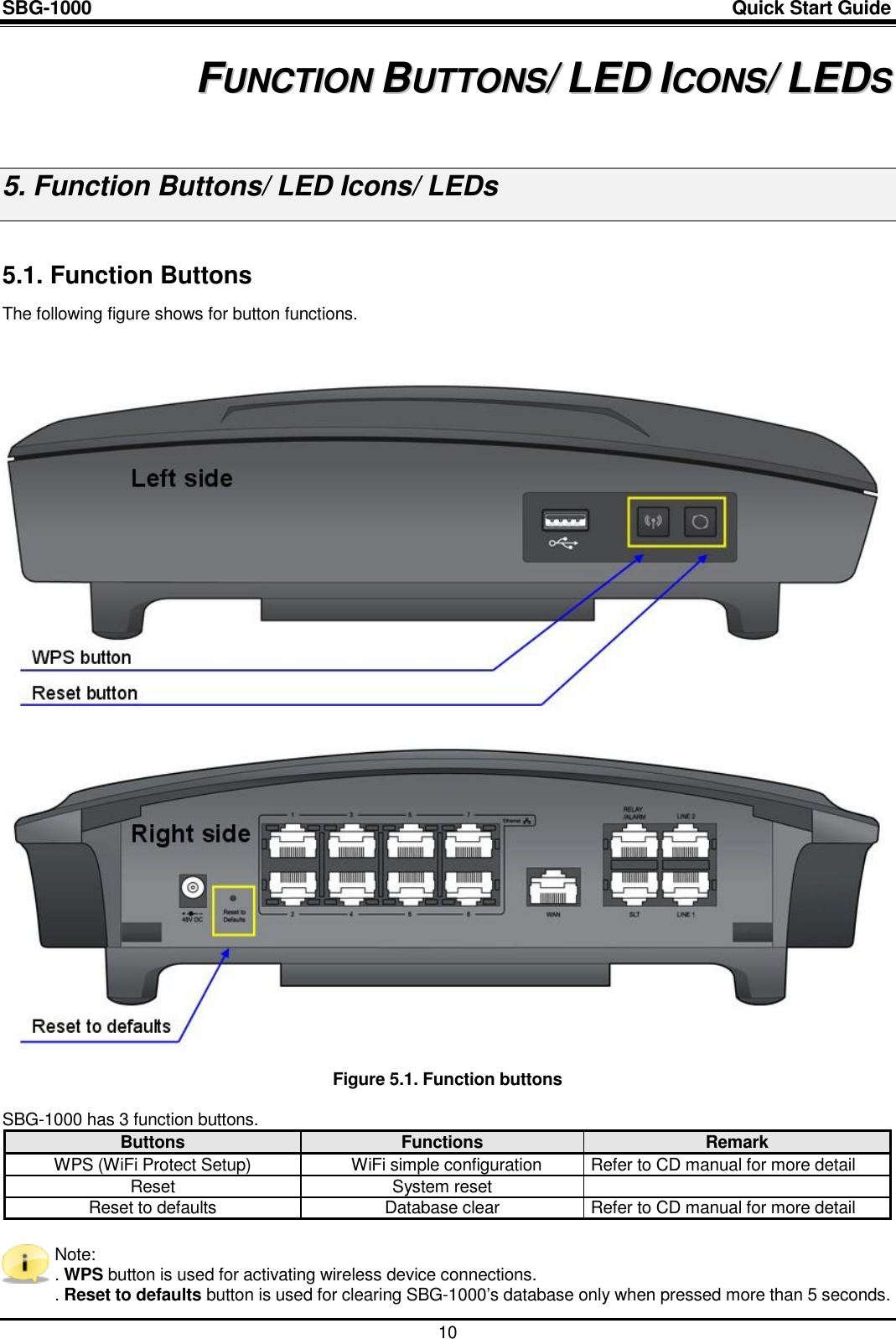 SBG-1000                                                                                                                            Quick Start Guide    10 5 FFUUNNCCTTIIOONN  BBUUTTTTOONNSS//  LLEEDD  IICCOONNSS//  LLEEDDSS  5. Function Buttons/ LED Icons/ LEDs  5.1. Function Buttons The following figure shows for button functions.    Figure 5.1. Function buttons  SBG-1000 has 3 function buttons. Buttons Functions Remark WPS (WiFi Protect Setup) WiFi simple configuration  Refer to CD manual for more detail Reset System reset  Reset to defaults Database clear  Refer to CD manual for more detail   Note: . WPS button is used for activating wireless device connections. . Reset to defaults button is used for clearing SBG-1000‟s database only when pressed more than 5 seconds.   