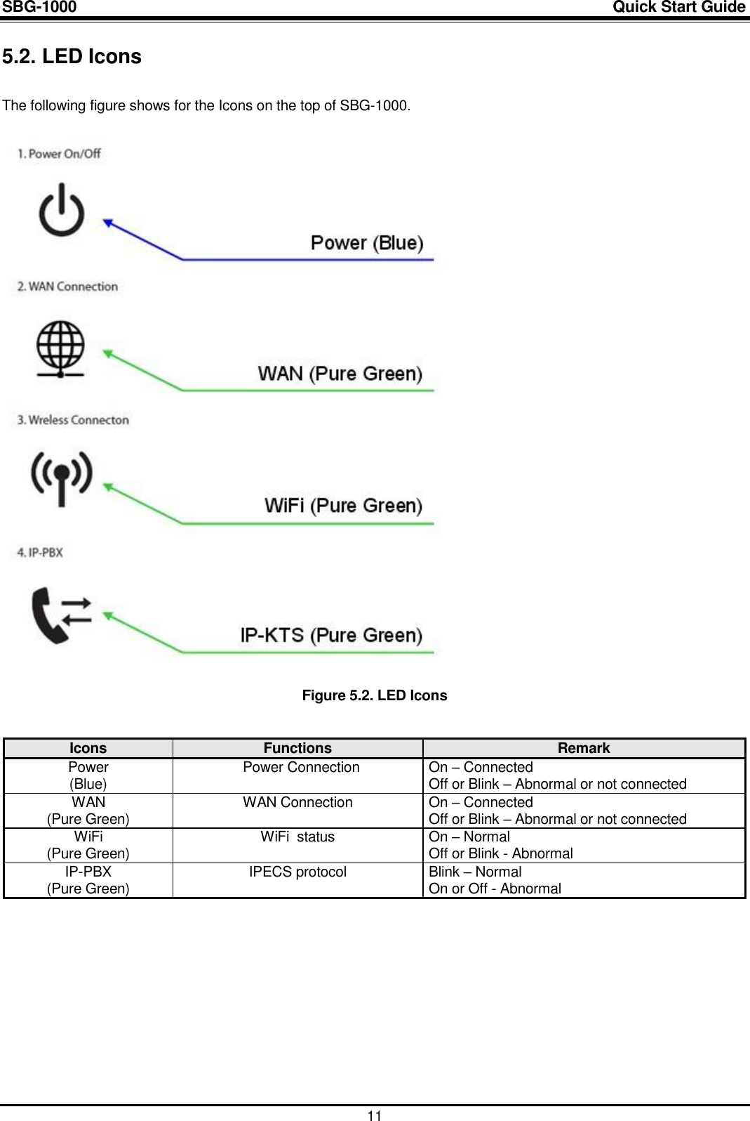 SBG-1000                                                                                                                            Quick Start Guide    11 5.2. LED Icons  The following figure shows for the Icons on the top of SBG-1000.    Figure 5.2. LED Icons   Icons Functions Remark Power (Blue) Power Connection  On – Connected  Off or Blink – Abnormal or not connected WAN (Pure Green) WAN Connection  On – Connected  Off or Blink – Abnormal or not connected WiFi (Pure Green) WiFi  status  On – Normal  Off or Blink - Abnormal IP-PBX (Pure Green) IPECS protocol  Blink – Normal  On or Off - Abnormal             