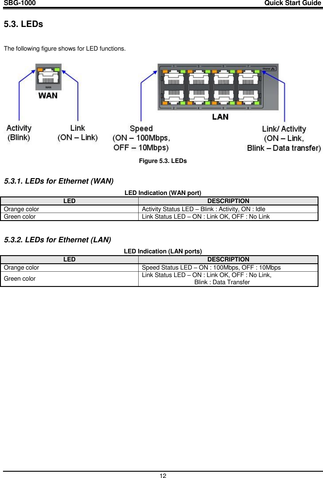 SBG-1000                                                                                                                            Quick Start Guide    12 5.3. LEDs  The following figure shows for LED functions.   Figure 5.3. LEDs  5.3.1. LEDs for Ethernet (WAN)  LED Indication (WAN port) LED DESCRIPTION Orange color Activity Status LED – Blink : Activity, ON : Idle Green color Link Status LED – ON : Link OK, OFF : No Link   5.3.2. LEDs for Ethernet (LAN)  LED Indication (LAN ports) LED DESCRIPTION Orange color Speed Status LED – ON : 100Mbps, OFF : 10Mbps Green color Link Status LED – ON : Link OK, OFF : No Link, Blink : Data Transfer                    