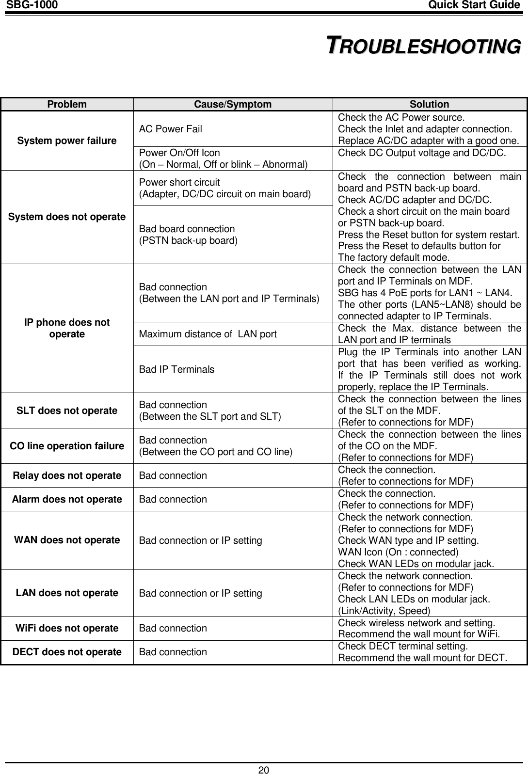 SBG-1000                                                                                                                            Quick Start Guide    20 7 TTRROOUUBBLLEESSHHOOOOTTIINNGG  Problem Cause/Symptom Solution System power failure AC Power Fail Check the AC Power source. Check the Inlet and adapter connection. Replace AC/DC adapter with a good one. Power On/Off Icon (On – Normal, Off or blink – Abnormal) Check DC Output voltage and DC/DC. System does not operate Power short circuit (Adapter, DC/DC circuit on main board) Check  the  connection  between  main board and PSTN back-up board. Check AC/DC adapter and DC/DC. Check a short circuit on the main board or PSTN back-up board. Press the Reset button for system restart. Press the Reset to defaults button for  The factory default mode.  Bad board connection  (PSTN back-up board) IP phone does not operate Bad connection (Between the LAN port and IP Terminals) Check  the  connection  between  the  LAN  port and IP Terminals on MDF. SBG has 4 PoE ports for LAN1 ~ LAN4. The other ports (LAN5~LAN8) should be connected adapter to IP Terminals. Maximum distance of  LAN port Check  the  Max.  distance  between  the LAN port and IP terminals Bad IP Terminals Plug  the  IP  Terminals  into  another  LAN port  that  has  been  verified  as  working.     If  the  IP  Terminals  still  does  not  work properly, replace the IP Terminals. SLT does not operate Bad connection (Between the SLT port and SLT) Check  the  connection  between  the  lines of the SLT on the MDF. (Refer to connections for MDF)  CO line operation failure Bad connection (Between the CO port and CO line) Check  the  connection between the  lines of the CO on the MDF. (Refer to connections for MDF) Relay does not operate Bad connection Check the connection. (Refer to connections for MDF)  Alarm does not operate Bad connection Check the connection. (Refer to connections for MDF)  WAN does not operate Bad connection or IP setting Check the network connection. (Refer to connections for MDF)  Check WAN type and IP setting. WAN Icon (On : connected) Check WAN LEDs on modular jack. LAN does not operate Bad connection or IP setting Check the network connection. (Refer to connections for MDF) Check LAN LEDs on modular jack. (Link/Activity, Speed) WiFi does not operate Bad connection Check wireless network and setting. Recommend the wall mount for WiFi. DECT does not operate Bad connection Check DECT terminal setting.  Recommend the wall mount for DECT.  