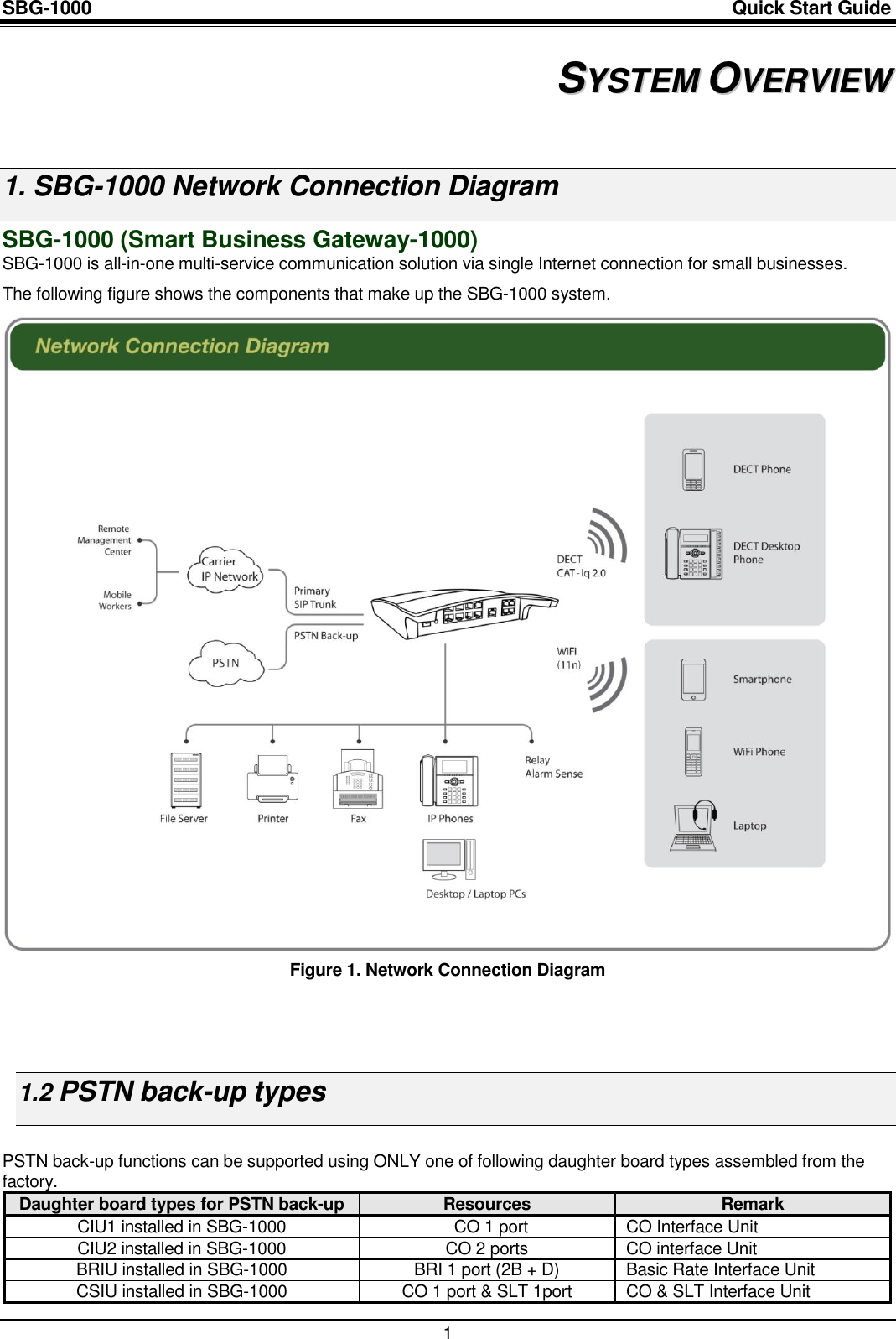 SBG-1000                                                                                                                            Quick Start Guide    1 1 SSYYSSTTEEMM  OOVVEERRVVIIEEWW  1. SBG-1000 Network Connection Diagram SBG-1000 (Smart Business Gateway-1000) SBG-1000 is all-in-one multi-service communication solution via single Internet connection for small businesses. The following figure shows the components that make up the SBG-1000 system.  Figure 1. Network Connection Diagram    1.2 PSTN back-up types  PSTN back-up functions can be supported using ONLY one of following daughter board types assembled from the factory. Daughter board types for PSTN back-up Resources  Remark CIU1 installed in SBG-1000 CO 1 port CO Interface Unit CIU2 installed in SBG-1000 CO 2 ports CO interface Unit BRIU installed in SBG-1000 BRI 1 port (2B + D) Basic Rate Interface Unit CSIU installed in SBG-1000 CO 1 port &amp; SLT 1port CO &amp; SLT Interface Unit 