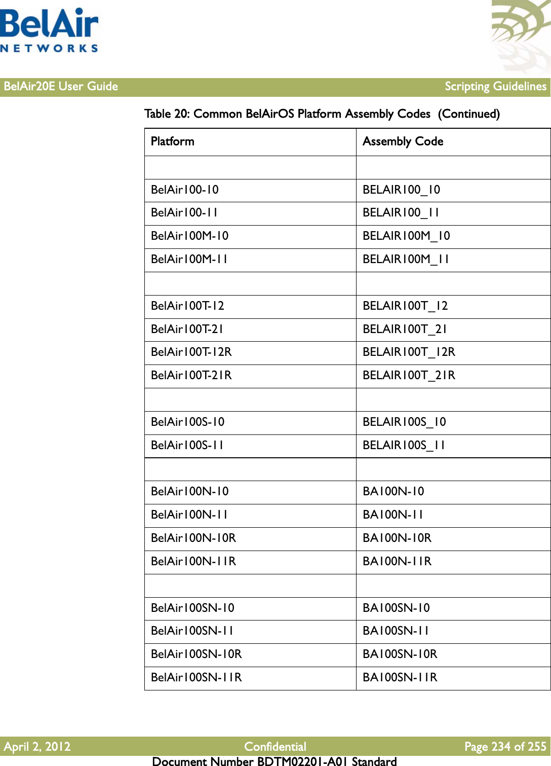 BelAir20E User Guide Scripting GuidelinesApril 2, 2012 Confidential Page 234 of 255Document Number BDTM02201-A01 StandardBelAir100-10 BELAIR100_10BelAir100-11 BELAIR100_11BelAir100M-10 BELAIR100M_10BelAir100M-11 BELAIR100M_11BelAir100T-12 BELAIR100T_12BelAir100T-21 BELAIR100T_21BelAir100T-12R BELAIR100T_12RBelAir100T-21R BELAIR100T_21RBelAir100S-10 BELAIR100S_10BelAir100S-11 BELAIR100S_11BelAir100N-10 BA100N-10BelAir100N-11 BA100N-11BelAir100N-10R BA100N-10RBelAir100N-11R BA100N-11RBelAir100SN-10 BA100SN-10BelAir100SN-11 BA100SN-11BelAir100SN-10R BA100SN-10RBelAir100SN-11R BA100SN-11RTable 20: Common BelAirOS Platform Assembly Codes  (Continued)Platform Assembly Code