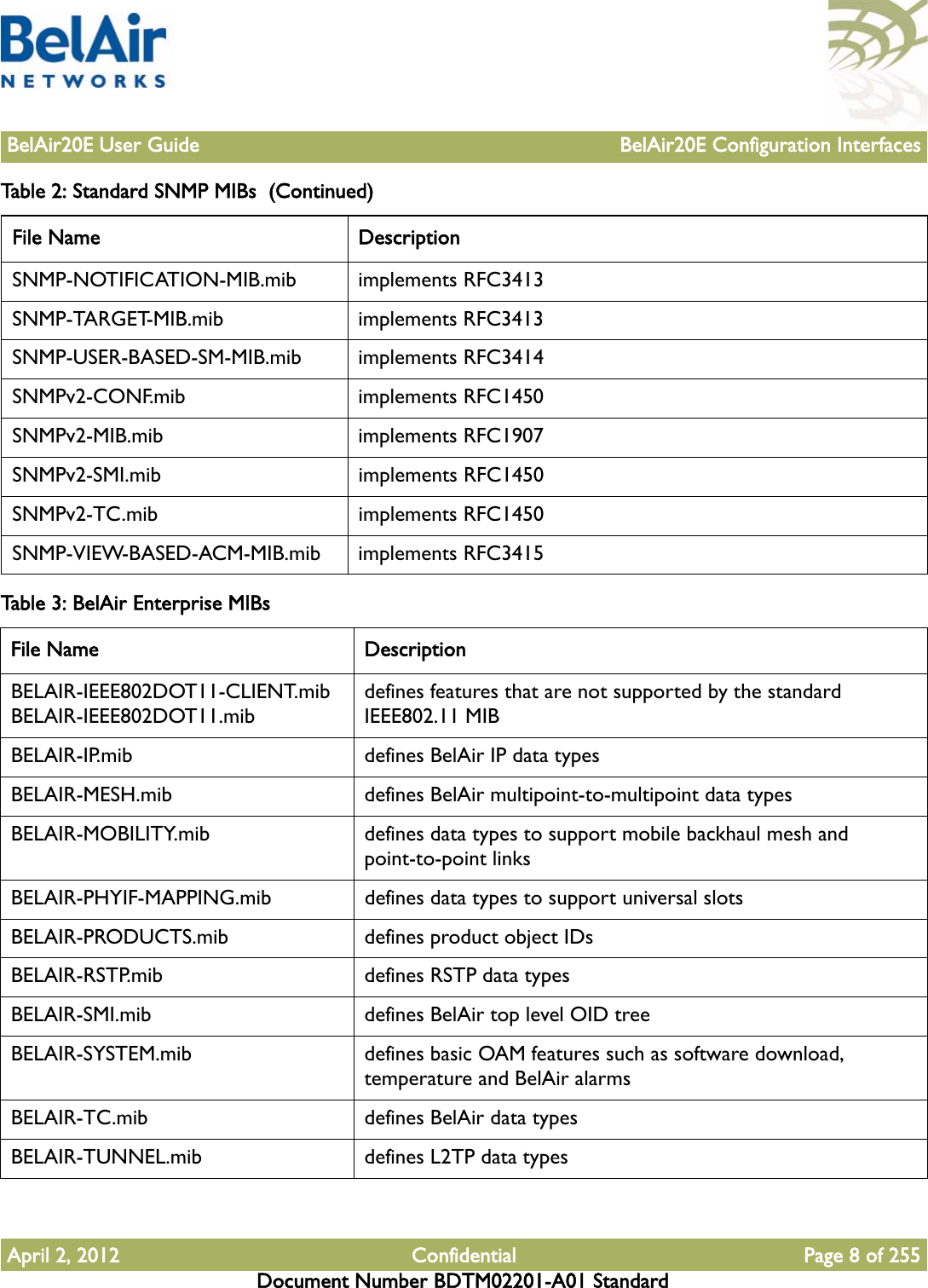 BelAir20E User Guide BelAir20E Configuration InterfacesApril 2, 2012 Confidential Page 8 of 255Document Number BDTM02201-A01 StandardSNMP-NOTIFICATION-MIB.mib implements RFC3413SNMP-TARGET-MIB.mib implements RFC3413SNMP-USER-BASED-SM-MIB.mib implements RFC3414SNMPv2-CONF.mib implements RFC1450SNMPv2-MIB.mib implements RFC1907SNMPv2-SMI.mib implements RFC1450SNMPv2-TC.mib implements RFC1450SNMP-VIEW-BASED-ACM-MIB.mib implements RFC3415Table 3: BelAir Enterprise MIBs File Name DescriptionBELAIR-IEEE802DOT11-CLIENT.mibBELAIR-IEEE802DOT11.mibdefines features that are not supported by the standard IEEE802.11 MIBBELAIR-IP.mib defines BelAir IP data typesBELAIR-MESH.mib defines BelAir multipoint-to-multipoint data typesBELAIR-MOBILITY.mib defines data types to support mobile backhaul mesh and point-to-point linksBELAIR-PHYIF-MAPPING.mib defines data types to support universal slotsBELAIR-PRODUCTS.mib defines product object IDsBELAIR-RSTP.mib defines RSTP data typesBELAIR-SMI.mib defines BelAir top level OID treeBELAIR-SYSTEM.mib defines basic OAM features such as software download, temperature and BelAir alarmsBELAIR-TC.mib defines BelAir data typesBELAIR-TUNNEL.mib defines L2TP data typesTable 2: Standard SNMP MIBs  (Continued)File Name Description