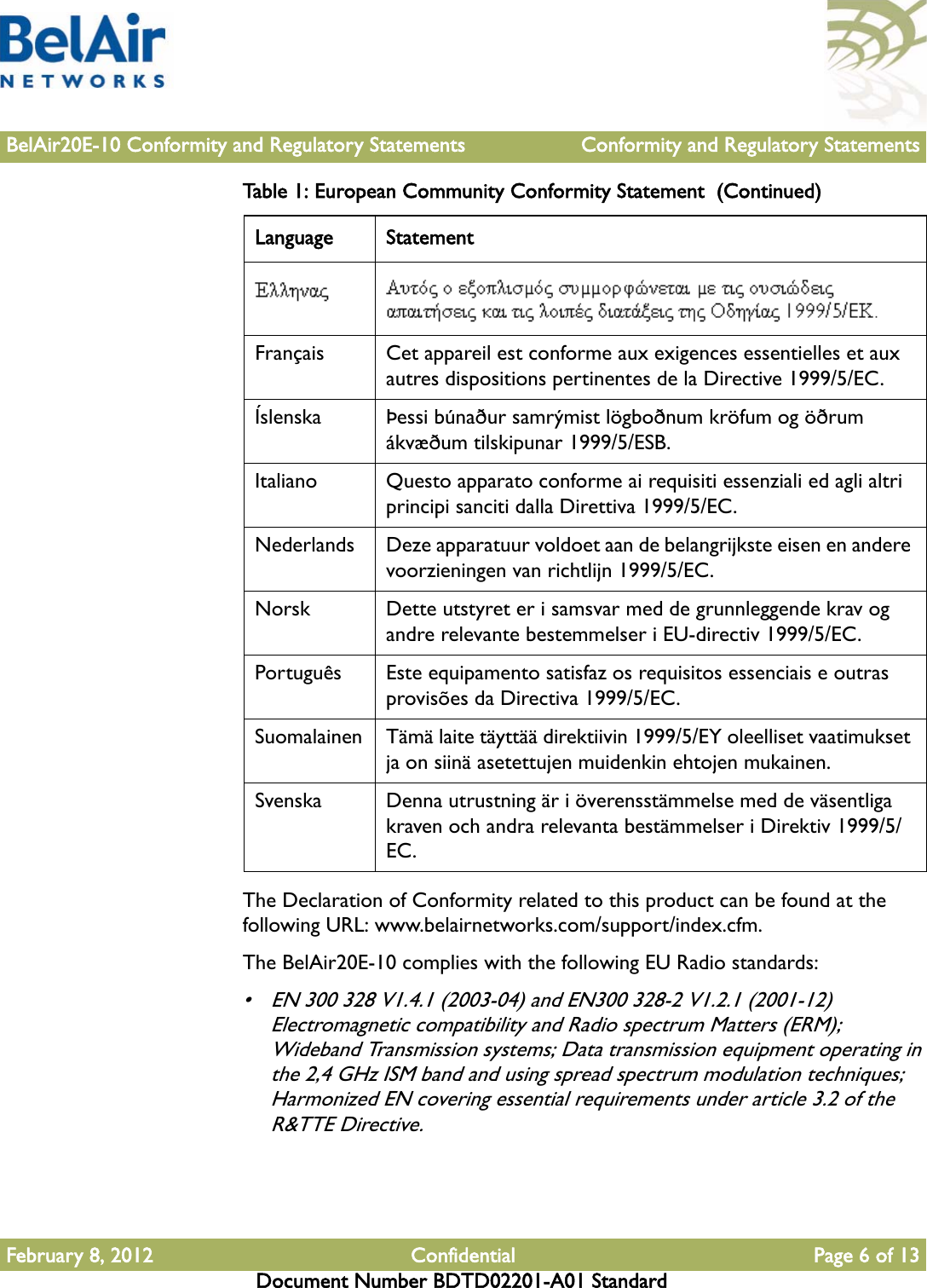 BelAir20E-10 Conformity and Regulatory Statements Conformity and Regulatory StatementsFebruary 8, 2012 Confidential Page 6 of 13Document Number BDTD02201-A01 StandardThe Declaration of Conformity related to this product can be found at the following URL: www.belairnetworks.com/support/index.cfm.The BelAir20E-10 complies with the following EU Radio standards:• EN 300 328 V1.4.1 (2003-04) and EN300 328-2 V1.2.1 (2001-12) Electromagnetic compatibility and Radio spectrum Matters (ERM); Wideband Transmission systems; Data transmission equipment operating in the 2,4 GHz ISM band and using spread spectrum modulation techniques; Harmonized EN covering essential requirements under article 3.2 of the R&amp;TTE Directive.Français Cet appareil est conforme aux exigences essentielles et aux autres dispositions pertinentes de la Directive 1999/5/EC.Íslenska Þessi búnaður samrýmist lögboðnum kröfum og öðrum ákvæðum tilskipunar 1999/5/ESB.Italiano Questo apparato conforme ai requisiti essenziali ed agli altri principi sanciti dalla Direttiva 1999/5/EC.Nederlands Deze apparatuur voldoet aan de belangrijkste eisen en andere voorzieningen van richtlijn 1999/5/EC.Norsk Dette utstyret er i samsvar med de grunnleggende krav og andre relevante bestemmelser i EU-directiv 1999/5/EC.Português Este equipamento satisfaz os requisitos essenciais e outras provisões da Directiva 1999/5/EC.Suomalainen Tämä laite täyttää direktiivin 1999/5/EY oleelliset vaatimukset ja on siinä asetettujen muidenkin ehtojen mukainen.Svenska Denna utrustning är i överensstämmelse med de väsentliga kraven och andra relevanta bestämmelser i Direktiv 1999/5/EC.Table 1: European Community Conformity Statement  (Continued)Language Statement