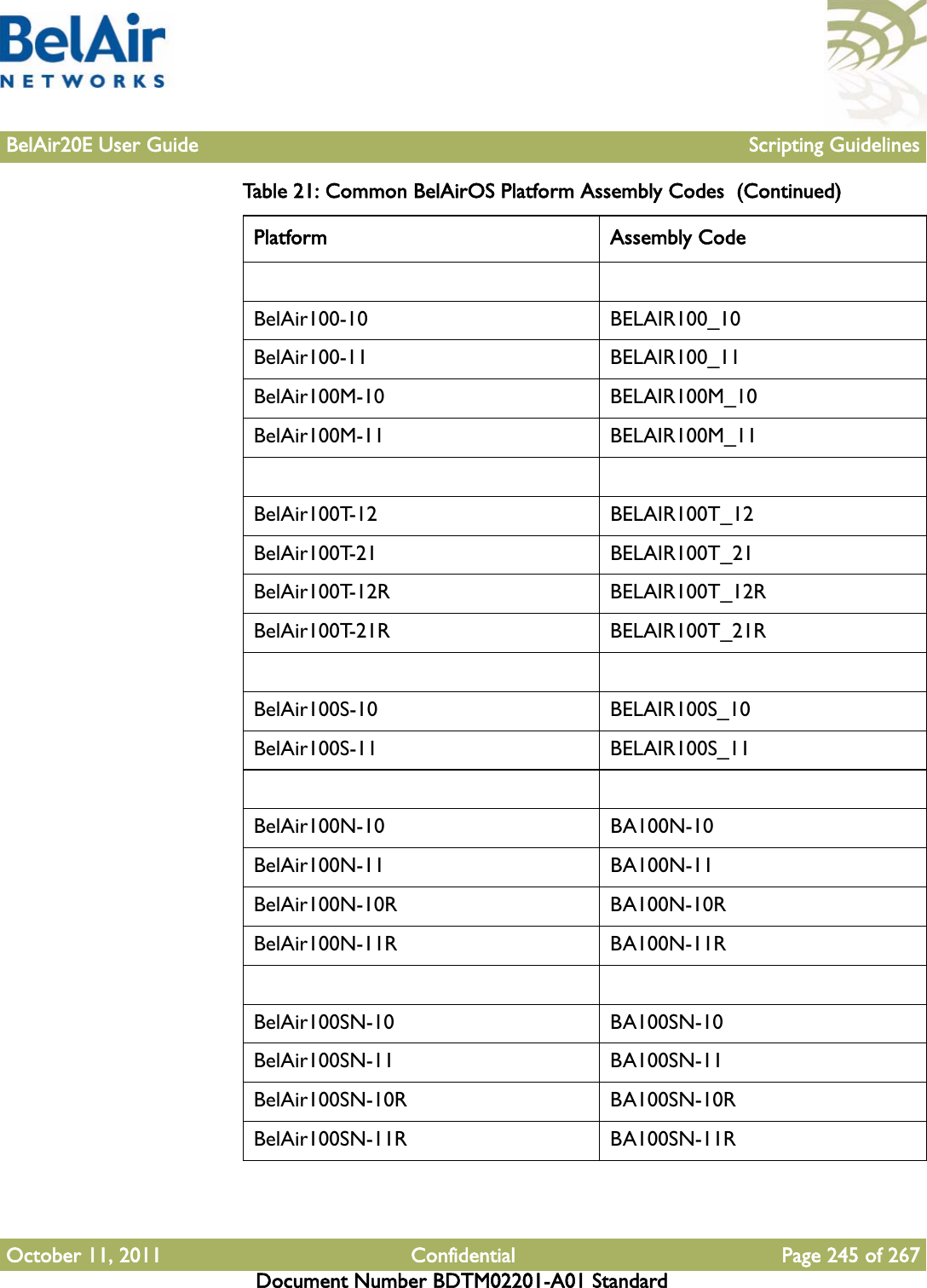 BelAir20E User Guide Scripting GuidelinesOctober 11, 2011 Confidential Page 245 of 267Document Number BDTM02201-A01 StandardBelAir100-10 BELAIR100_10BelAir100-11 BELAIR100_11BelAir100M-10 BELAIR100M_10BelAir100M-11 BELAIR100M_11BelAir100T-12 BELAIR100T_12BelAir100T-21 BELAIR100T_21BelAir100T-12R BELAIR100T_12RBelAir100T-21R BELAIR100T_21RBelAir100S-10 BELAIR100S_10BelAir100S-11 BELAIR100S_11BelAir100N-10 BA100N-10BelAir100N-11 BA100N-11BelAir100N-10R BA100N-10RBelAir100N-11R BA100N-11RBelAir100SN-10 BA100SN-10BelAir100SN-11 BA100SN-11BelAir100SN-10R BA100SN-10RBelAir100SN-11R BA100SN-11RTable 21: Common BelAirOS Platform Assembly Codes  (Continued)Platform Assembly Code