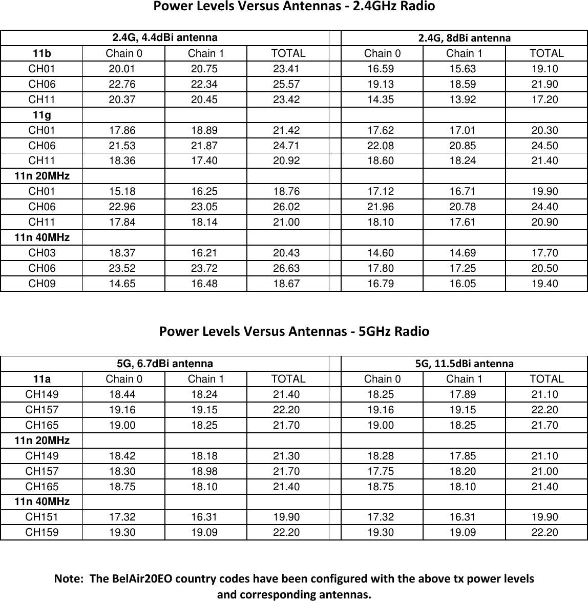 11b Chain 0 Chain 1 TOTAL Chain 0 Chain 1 TOTALCH01 20.01 20.75 23.41 16.59 15.63 19.10CH06 22.76 22.34 25.57 19.13 18.59 21.90CH11 20.37 20.45 23.42 14.35 13.92 17.2011gCH01 17.86 18.89 21.42 17.62 17.01 20.30CH06 21.53 21.87 24.71 22.08 20.85 24.50CH11 18.36 17.40 20.92 18.60 18.24 21.4011n 20MHzCH01 15.18 16.25 18.76 17.12 16.71 19.90CH06 22.96 23.05 26.02 21.96 20.78 24.40CH11 17.84 18.14 21.00 18.10 17.61 20.9011n 40MHzCH03 18.37 16.21 20.43 14.60 14.69 17.70CH06 23.52 23.72 26.63 17.80 17.25 20.50CH09 14.65 16.48 18.67 16.79 16.05 19.4011a Chain 0 Chain 1 TOTAL Chain 0 Chain 1 TOTALCH149 18.44 18.24 21.40 18.25 17.89 21.10CH157 19.16 19.15 22.20 19.16 19.15 22.20CH165 19.00 18.25 21.70 19.00 18.25 21.7011n 20MHzCH149 18.42 18.18 21.30 18.28 17.85 21.10CH157 18.30 18.98 21.70 17.75 18.20 21.00CH165 18.75 18.10 21.40 18.75 18.10 21.4011n 40MHzCH151 17.32 16.31 19.90 17.32 16.31 19.90CH159 19.30 19.09 22.20 19.30 19.09 22.20Note:  The BelAir20EO country codes have been configured with the above tx power levelsand corresponding antennas.Power Levels Versus Antennas - 2.4GHz RadioPower Levels Versus Antennas - 5GHz Radio5G, 6.7dBi antenna5G, 11.5dBi antenna2.4G, 4.4dBi antenna2.4G, 8dBi antenna