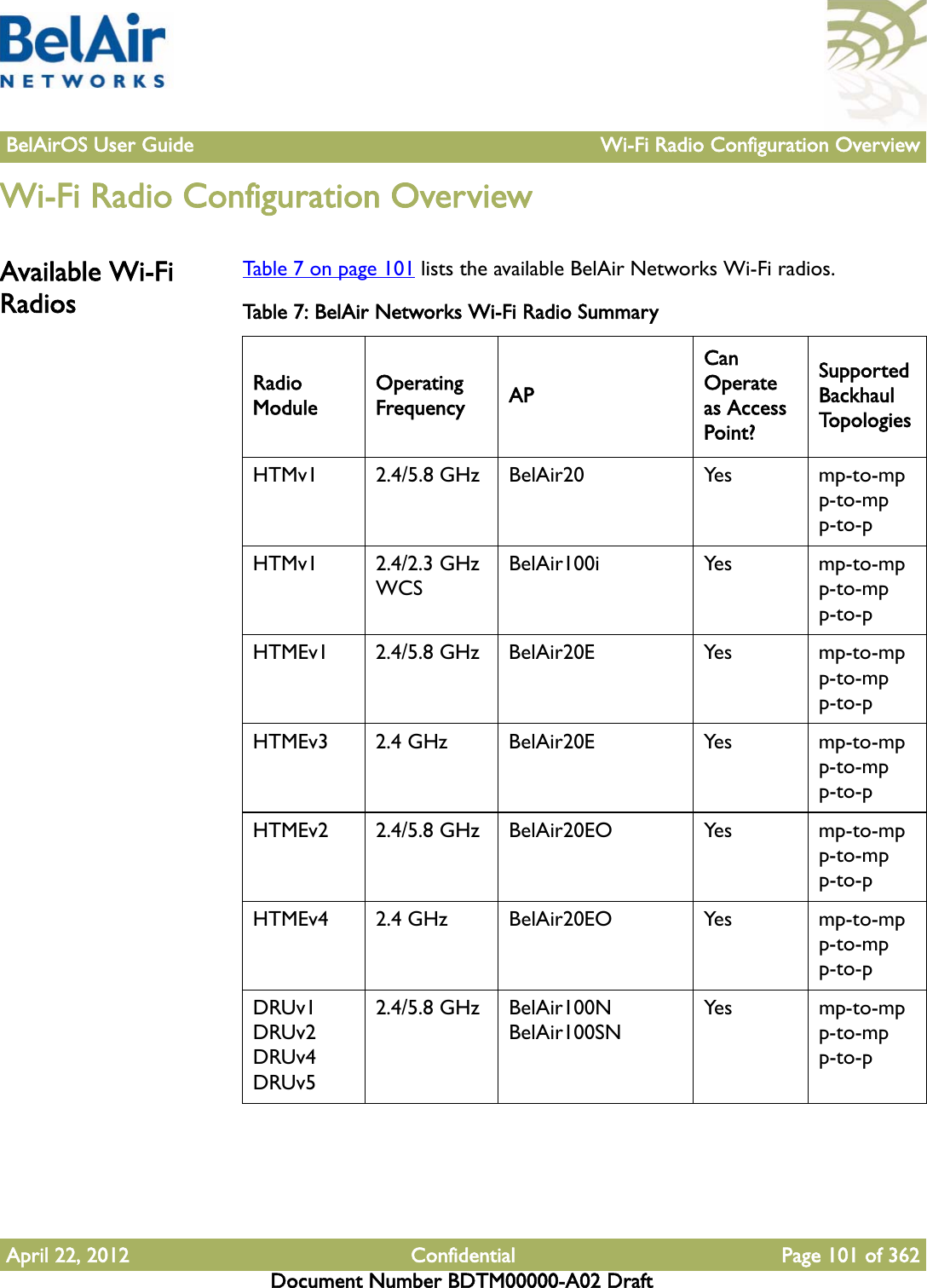 BelAirOS User Guide Wi-Fi Radio Configuration OverviewApril 22, 2012 Confidential Page 101 of 362Document Number BDTM00000-A02 DraftWi-Fi Radio Configuration OverviewAvailable Wi-Fi RadiosTable 7 on page 101 lists the available BelAir Networks Wi-Fi radios.Table 7: BelAir Networks Wi-Fi Radio Summary Radio ModuleOperating Frequency APCan Operate as Access Point?Supported Backhaul To p o l o g i e sHTMv1 2.4/5.8 GHz BelAir20 Yes mp-to-mpp-to-mpp-to-pHTMv1 2.4/2.3 GHz WCSBelAir100i Yes mp-to-mpp-to-mpp-to-pHTMEv1 2.4/5.8 GHz BelAir20E Yes mp-to-mpp-to-mpp-to-pHTMEv3 2.4 GHz BelAir20E Yes mp-to-mpp-to-mpp-to-pHTMEv2 2.4/5.8 GHz BelAir20EO Yes mp-to-mpp-to-mpp-to-pHTMEv4 2.4 GHz BelAir20EO Yes mp-to-mpp-to-mpp-to-pDRUv1DRUv2DRUv4DRUv52.4/5.8 GHz BelAir100NBelAir100SNYes mp-to-mpp-to-mpp-to-p