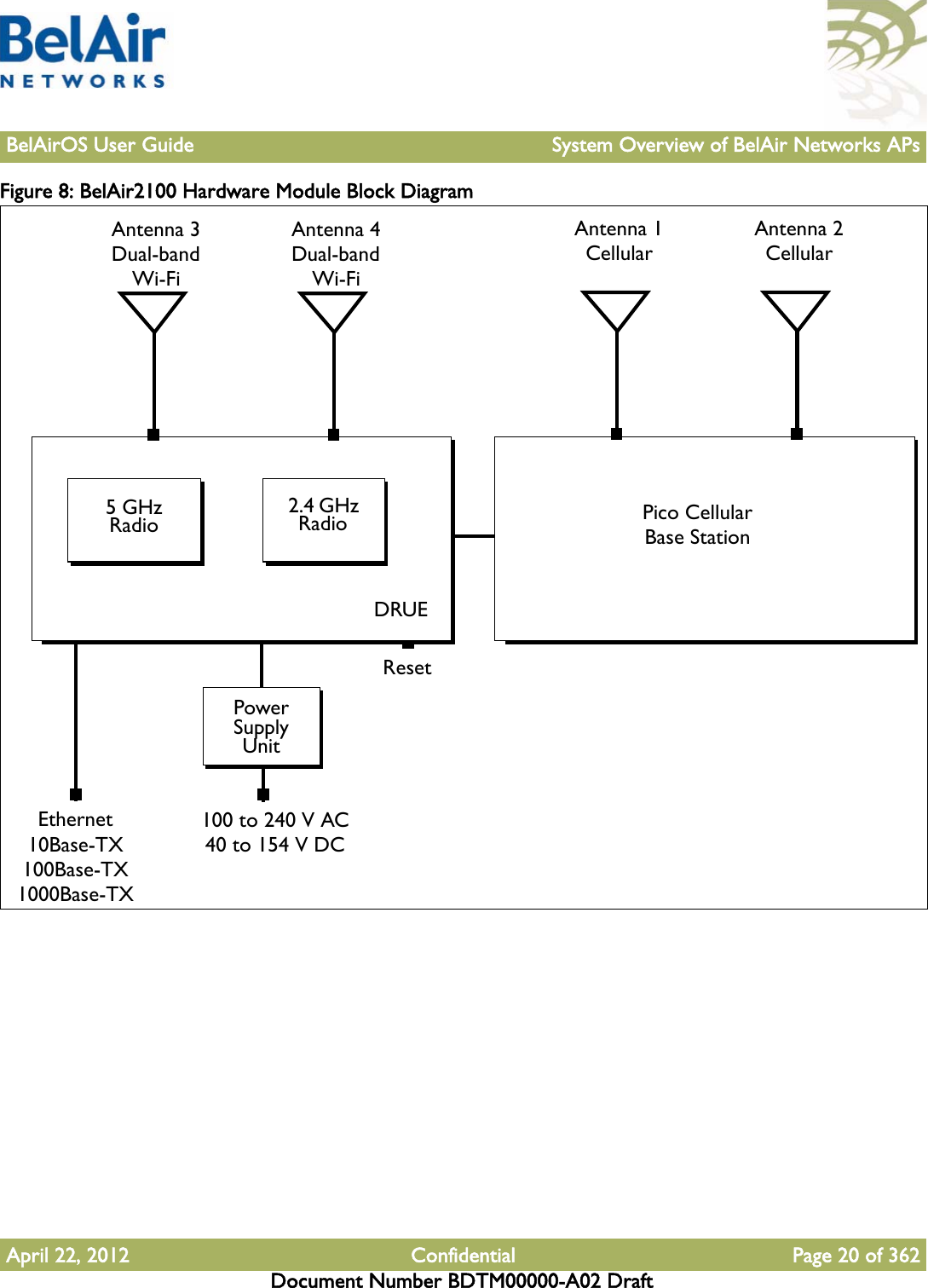 BelAirOS User Guide System Overview of BelAir Networks APsApril 22, 2012 Confidential Page 20 of 362Document Number BDTM00000-A02 DraftFigure 8: BelAir2100 Hardware Module Block Diagram Ethernet10Base-TX100Base-TX1000Base-TX100 to 240 V AC40 to 154 V DCDRUE5 GHz RadioAntenna 3Dual-bandWi-Fi 2.4 GHz Radio ResetPower Supply UnitAntenna 4Dual-bandWi-FiAntenna 1CellularAntenna 2CellularPico Cellular Base Station