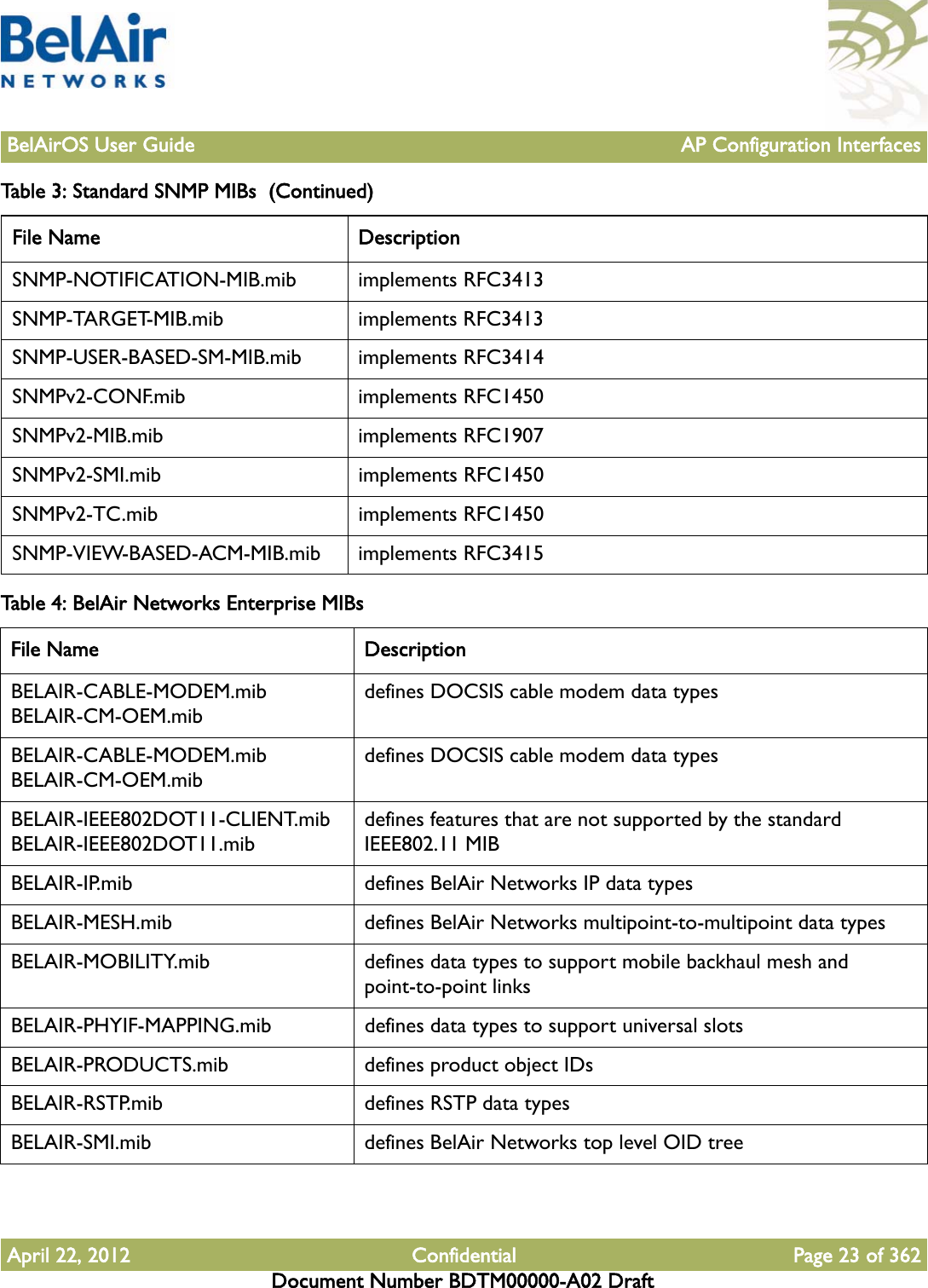 BelAirOS User Guide AP Configuration InterfacesApril 22, 2012 Confidential Page 23 of 362Document Number BDTM00000-A02 DraftSNMP-NOTIFICATION-MIB.mib implements RFC3413SNMP-TARGET-MIB.mib implements RFC3413SNMP-USER-BASED-SM-MIB.mib implements RFC3414SNMPv2-CONF.mib implements RFC1450SNMPv2-MIB.mib implements RFC1907SNMPv2-SMI.mib implements RFC1450SNMPv2-TC.mib implements RFC1450SNMP-VIEW-BASED-ACM-MIB.mib implements RFC3415Table 4: BelAir Networks Enterprise MIBs File Name DescriptionBELAIR-CABLE-MODEM.mibBELAIR-CM-OEM.mibdefines DOCSIS cable modem data typesBELAIR-CABLE-MODEM.mibBELAIR-CM-OEM.mibdefines DOCSIS cable modem data typesBELAIR-IEEE802DOT11-CLIENT.mibBELAIR-IEEE802DOT11.mibdefines features that are not supported by the standard IEEE802.11 MIBBELAIR-IP.mib defines BelAir Networks IP data typesBELAIR-MESH.mib defines BelAir Networks multipoint-to-multipoint data typesBELAIR-MOBILITY.mib defines data types to support mobile backhaul mesh and point-to-point linksBELAIR-PHYIF-MAPPING.mib defines data types to support universal slotsBELAIR-PRODUCTS.mib defines product object IDsBELAIR-RSTP.mib defines RSTP data typesBELAIR-SMI.mib defines BelAir Networks top level OID treeTable 3: Standard SNMP MIBs  (Continued)File Name Description