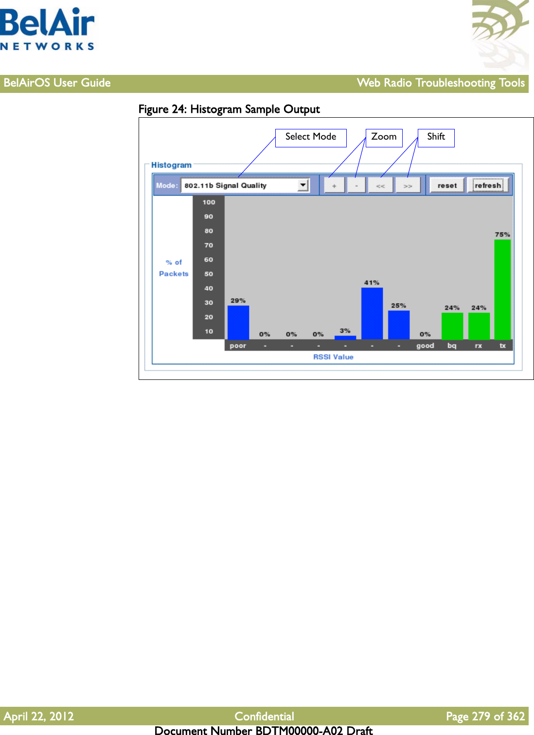 BelAirOS User Guide Web Radio Troubleshooting ToolsApril 22, 2012 Confidential Page 279 of 362Document Number BDTM00000-A02 DraftFigure 24: Histogram Sample Output ShiftZoomSelect Mode