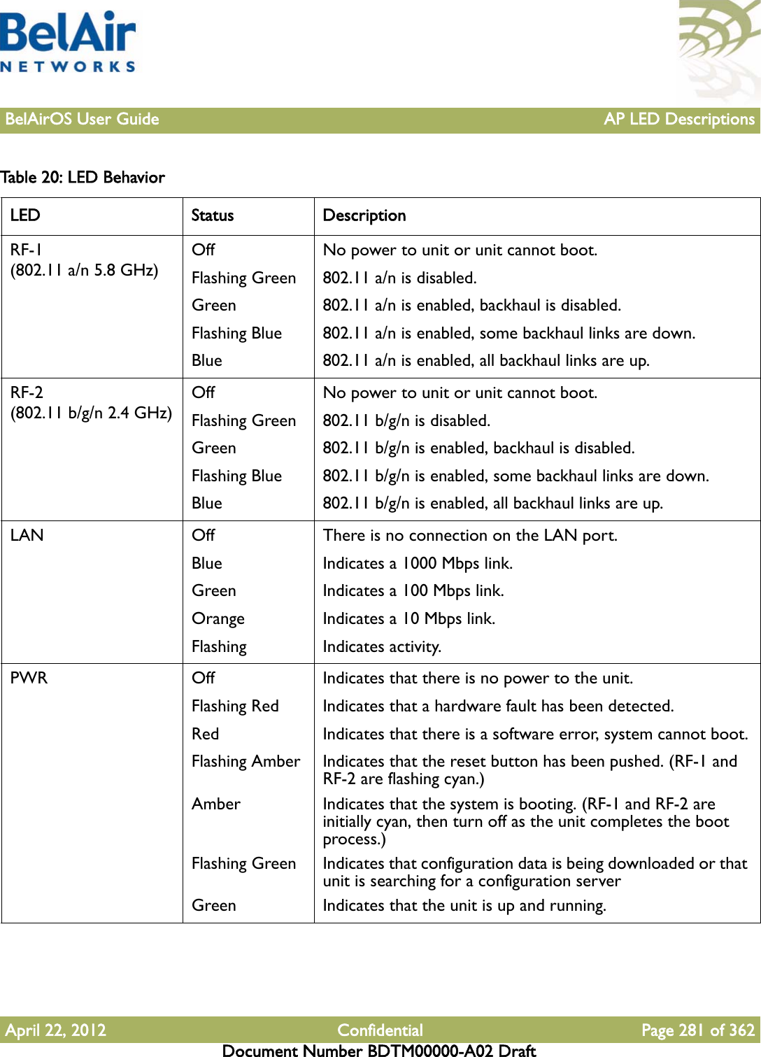 BelAirOS User Guide AP LED DescriptionsApril 22, 2012 Confidential Page 281 of 362Document Number BDTM00000-A02 DraftTable 20: LED Behavior LED Status DescriptionRF-1(802.11 a/n 5.8 GHz)OffFlashing GreenGreenFlashing BlueBlueNo power to unit or unit cannot boot.802.11 a/n is disabled.802.11 a/n is enabled, backhaul is disabled. 802.11 a/n is enabled, some backhaul links are down. 802.11 a/n is enabled, all backhaul links are up. RF-2(802.11 b/g/n 2.4 GHz)OffFlashing GreenGreenFlashing BlueBlueNo power to unit or unit cannot boot.802.11 b/g/n is disabled.802.11 b/g/n is enabled, backhaul is disabled. 802.11 b/g/n is enabled, some backhaul links are down. 802.11 b/g/n is enabled, all backhaul links are up. LAN OffBlueGreenOrangeFlashingThere is no connection on the LAN port. Indicates a 1000 Mbps link. Indicates a 100 Mbps link. Indicates a 10 Mbps link. Indicates activity. PWR OffFlashing RedRedFlashing AmberAmberFlashing GreenGreenIndicates that there is no power to the unit.Indicates that a hardware fault has been detected.Indicates that there is a software error, system cannot boot.Indicates that the reset button has been pushed. (RF-1 and RF-2 are flashing cyan.)Indicates that the system is booting. (RF-1 and RF-2 are initially cyan, then turn off as the unit completes the boot process.)Indicates that configuration data is being downloaded or that unit is searching for a configuration serverIndicates that the unit is up and running.