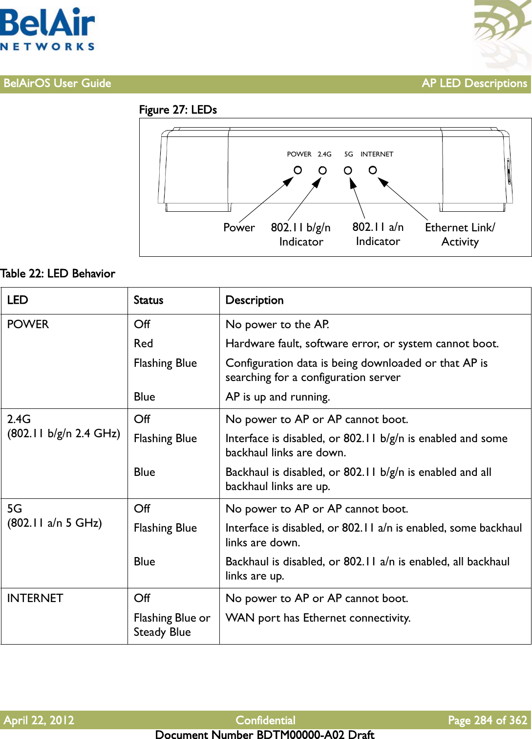 BelAirOS User Guide AP LED DescriptionsApril 22, 2012 Confidential Page 284 of 362Document Number BDTM00000-A02 DraftFigure 27: LEDs  POWER INTERNET2.4G 5G802.11 a/n Indicator802.11 b/g/n IndicatorEthernet Link/ActivityPowerTable 22: LED Behavior LED Status DescriptionPOWER OffRedFlashing BlueBlueNo power to the AP.Hardware fault, software error, or system cannot boot.Configuration data is being downloaded or that AP is searching for a configuration serverAP is up and running.2.4G(802.11 b/g/n 2.4 GHz)OffFlashing BlueBlueNo power to AP or AP cannot boot.Interface is disabled, or 802.11 b/g/n is enabled and some backhaul links are down. Backhaul is disabled, or 802.11 b/g/n is enabled and all backhaul links are up. 5G(802.11 a/n 5 GHz)OffFlashing BlueBlueNo power to AP or AP cannot boot.Interface is disabled, or 802.11 a/n is enabled, some backhaul links are down. Backhaul is disabled, or 802.11 a/n is enabled, all backhaul links are up. INTERNET OffFlashing Blue or Steady BlueNo power to AP or AP cannot boot.WAN port has Ethernet connectivity.