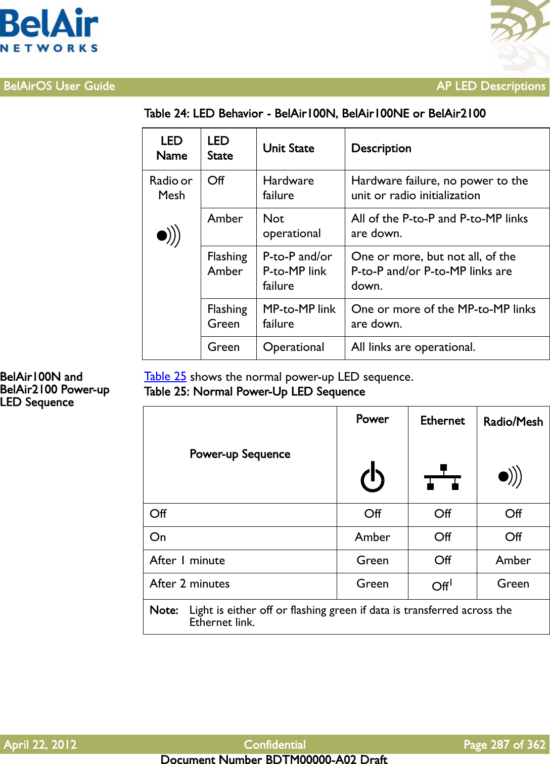 BelAirOS User Guide AP LED DescriptionsApril 22, 2012 Confidential Page 287 of 362Document Number BDTM00000-A02 DraftBelAir100N and BelAir2100 Power-up LED SequenceTable 25 shows the normal power-up LED sequence. Radio or MeshOff Hardware failureHardware failure, no power to the unit or radio initializationAmber Not operationalAll of the P-to-P and P-to-MP links are down.Flashing AmberP-to-P and/or P-to-MP link failureOne or more, but not all, of the P-to-P and/or P-to-MP links are down.Flashing GreenMP-to-MP link failureOne or more of the MP-to-MP links are down.Green Operational All links are operational.Table 24: LED Behavior - BelAir100N, BelAir100NE or BelAir2100LED NameLED State Unit State DescriptionTable 25: Normal Power-Up LED SequencePower-up SequencePower Ethernet Radio/MeshOff Off Off OffOn Amber Off OffAfter 1 minute Green Off AmberAfter 2 minutes Green Off1GreenNote: Light is either off or flashing green if data is transferred across the Ethernet link.