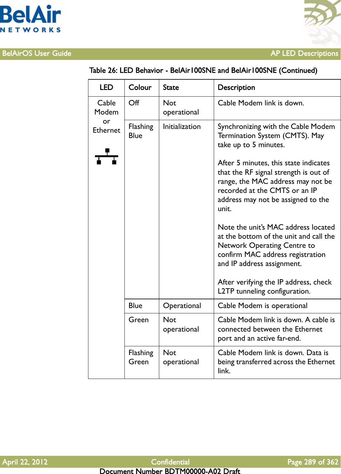 BelAirOS User Guide AP LED DescriptionsApril 22, 2012 Confidential Page 289 of 362Document Number BDTM00000-A02 DraftCable Modem or EthernetOff Not operationalCable Modem link is down.Flashing BlueInitialization Synchronizing with the Cable Modem Termination System (CMTS). May take up to 5 minutes.After 5 minutes, this state indicates that the RF signal strength is out of range, the MAC address may not be recorded at the CMTS or an IP address may not be assigned to the unit. Note the unit’s MAC address located at the bottom of the unit and call the Network Operating Centre to confirm MAC address registration and IP address assignment.After verifying the IP address, check L2TP tunneling configuration.Blue Operational Cable Modem is operationalGreen Not operationalCable Modem link is down. A cable is connected between the Ethernet port and an active far-end.Flashing GreenNot operationalCable Modem link is down. Data is being transferred across the Ethernet link.Table 26: LED Behavior - BelAir100SNE and BelAir100SNE (Continued)LED Colour State Description