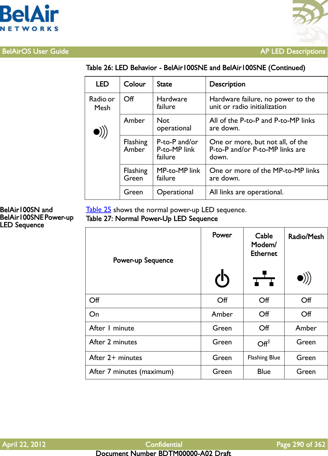 BelAirOS User Guide AP LED DescriptionsApril 22, 2012 Confidential Page 290 of 362Document Number BDTM00000-A02 DraftBelAir100SN and BelAir100SNE Power-up LED SequenceTable 25 shows the normal power-up LED sequence. Radio or MeshOff Hardware failure Hardware failure, no power to the unit or radio initializationAmber Not operational All of the P-to-P and P-to-MP links are down.Flashing Amber P-to-P and/or P-to-MP link failureOne or more, but not all, of the P-to-P and/or P-to-MP links are down.Flashing Green MP-to-MP link failure One or more of the MP-to-MP links are down.Green Operational All links are operational.Table 26: LED Behavior - BelAir100SNE and BelAir100SNE (Continued)LED Colour State DescriptionTable 27: Normal Power-Up LED SequencePower-up SequencePower Cable Modem/EthernetRadio/MeshOff Off Off OffOn Amber Off OffAfter 1 minute Green Off AmberAfter 2 minutes Green Off1GreenAfter 2+ minutes Green Flashing Blue GreenAfter 7 minutes (maximum) Green Blue Green