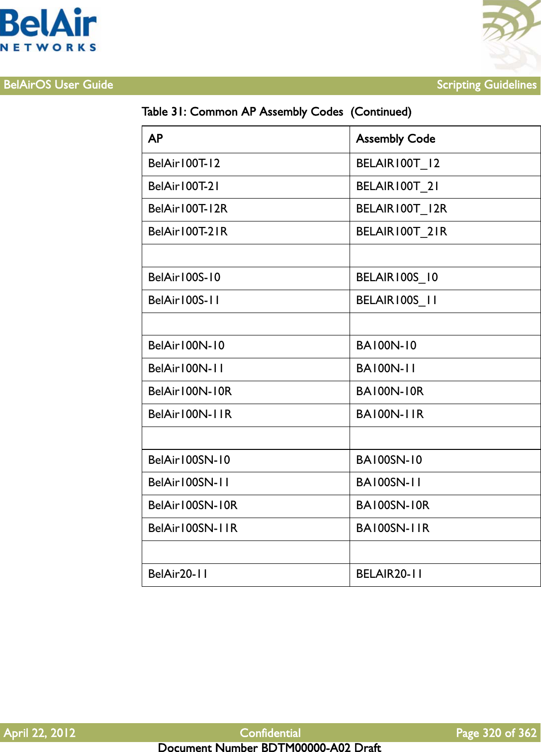 BelAirOS User Guide Scripting GuidelinesApril 22, 2012 Confidential Page 320 of 362Document Number BDTM00000-A02 DraftBelAir100T-12 BELAIR100T_12BelAir100T-21 BELAIR100T_21BelAir100T-12R BELAIR100T_12RBelAir100T-21R BELAIR100T_21RBelAir100S-10 BELAIR100S_10BelAir100S-11 BELAIR100S_11BelAir100N-10 BA100N-10BelAir100N-11 BA100N-11BelAir100N-10R BA100N-10RBelAir100N-11R BA100N-11RBelAir100SN-10 BA100SN-10BelAir100SN-11 BA100SN-11BelAir100SN-10R BA100SN-10RBelAir100SN-11R BA100SN-11RBelAir20-11 BELAIR20-11Table 31: Common AP Assembly Codes  (Continued)AP Assembly Code