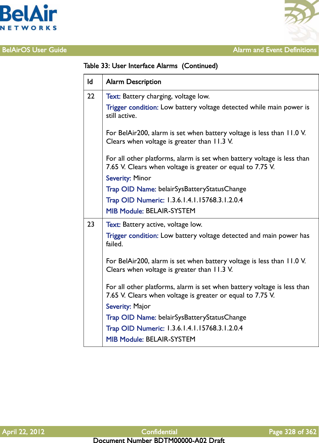 BelAirOS User Guide Alarm and Event DefinitionsApril 22, 2012 Confidential Page 328 of 362Document Number BDTM00000-A02 Draft22 Te x t :   Battery charging, voltage low.Trigger condition: Low battery voltage detected while main power is still active. For BelAir200, alarm is set when battery voltage is less than 11.0 V. Clears when voltage is greater than 11.3 V.For all other platforms, alarm is set when battery voltage is less than 7.65 V. Clears when voltage is greater or equal to 7.75 V.Severity: MinorTrap OID Name: belairSysBatteryStatusChangeTrap OID Numeric: 1.3.6.1.4.1.15768.3.1.2.0.4MIB Module: BELAIR-SYSTEM23 Te x t :   Battery active, voltage low.Trigger condition: Low battery voltage detected and main power has failed.For BelAir200, alarm is set when battery voltage is less than 11.0 V. Clears when voltage is greater than 11.3 V.For all other platforms, alarm is set when battery voltage is less than 7.65 V. Clears when voltage is greater or equal to 7.75 V.Severity: Major Trap OID Name: belairSysBatteryStatusChangeTrap OID Numeric: 1.3.6.1.4.1.15768.3.1.2.0.4MIB Module: BELAIR-SYSTEMTable 33: User Interface Alarms  (Continued)Id Alarm Description