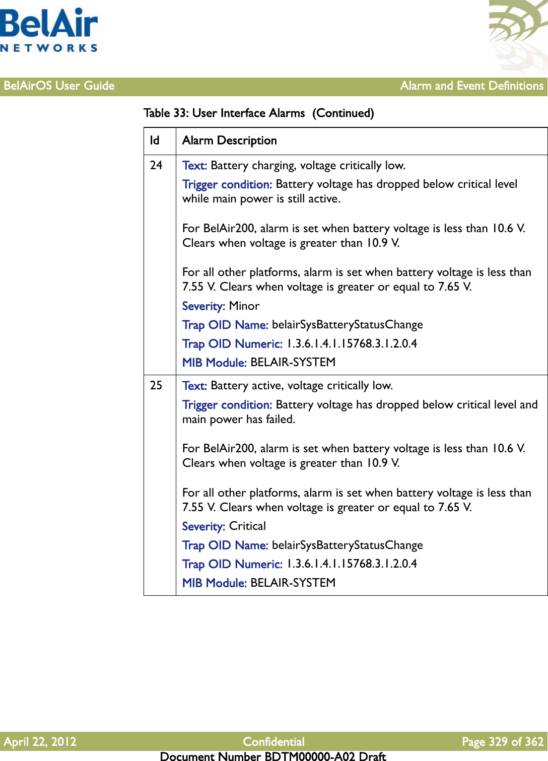 BelAirOS User Guide Alarm and Event DefinitionsApril 22, 2012 Confidential Page 329 of 362Document Number BDTM00000-A02 Draft24 Te x t :   Battery charging, voltage critically low.Trigger condition: Battery voltage has dropped below critical level while main power is still active.For BelAir200, alarm is set when battery voltage is less than 10.6 V. Clears when voltage is greater than 10.9 V.For all other platforms, alarm is set when battery voltage is less than 7.55 V. Clears when voltage is greater or equal to 7.65 V.Severity: MinorTrap OID Name: belairSysBatteryStatusChangeTrap OID Numeric: 1.3.6.1.4.1.15768.3.1.2.0.4MIB Module: BELAIR-SYSTEM25 Te x t :   Battery active, voltage critically low.Trigger condition: Battery voltage has dropped below critical level and main power has failed.For BelAir200, alarm is set when battery voltage is less than 10.6 V. Clears when voltage is greater than 10.9 V.For all other platforms, alarm is set when battery voltage is less than 7.55 V. Clears when voltage is greater or equal to 7.65 V.Severity: CriticalTrap OID Name: belairSysBatteryStatusChangeTrap OID Numeric: 1.3.6.1.4.1.15768.3.1.2.0.4MIB Module: BELAIR-SYSTEMTable 33: User Interface Alarms  (Continued)Id Alarm Description
