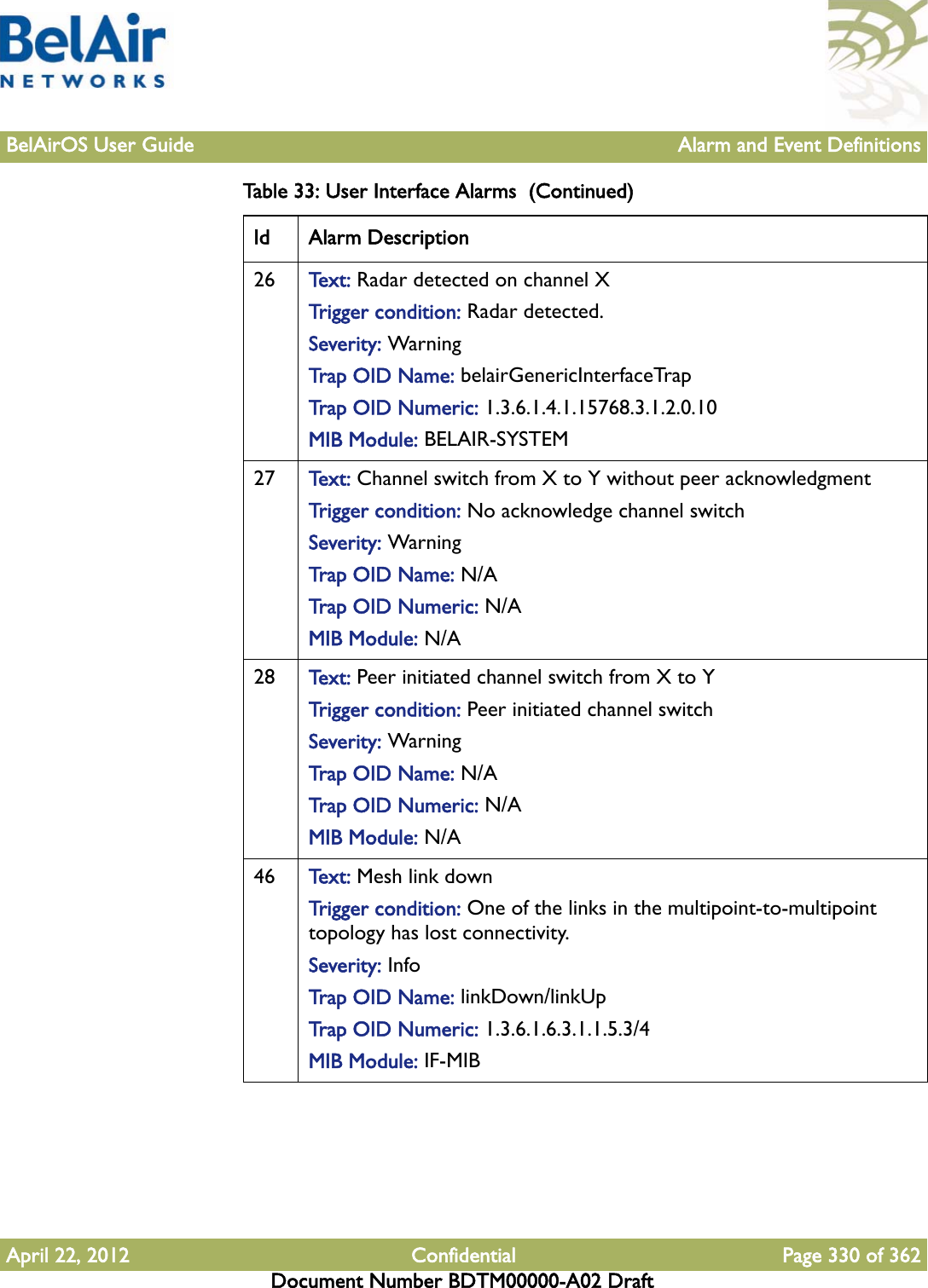 BelAirOS User Guide Alarm and Event DefinitionsApril 22, 2012 Confidential Page 330 of 362Document Number BDTM00000-A02 Draft26 Te x t :   Radar detected on channel XTrigger condition: Radar detected.Severity: WarningTrap OID Name: belairGenericInterfaceTrapTrap OID Numeric: 1.3.6.1.4.1.15768.3.1.2.0.10MIB Module: BELAIR-SYSTEM27 Te x t :   Channel switch from X to Y without peer acknowledgmentTrigger condition: No acknowledge channel switchSeverity: WarningTrap OID Name: N/ATrap OID Numeric: N/AMIB Module: N/A28 Te x t :   Peer initiated channel switch from X to YTrigger condition: Peer initiated channel switchSeverity: WarningTrap OID Name: N/ATrap OID Numeric: N/AMIB Module: N/A46 Te x t :   Mesh link downTrigger condition: One of the links in the multipoint-to-multipoint topology has lost connectivity.Severity: InfoTrap OID Name: linkDown/linkUpTrap OID Numeric: 1.3.6.1.6.3.1.1.5.3/4MIB Module: IF-MIBTable 33: User Interface Alarms  (Continued)Id Alarm Description