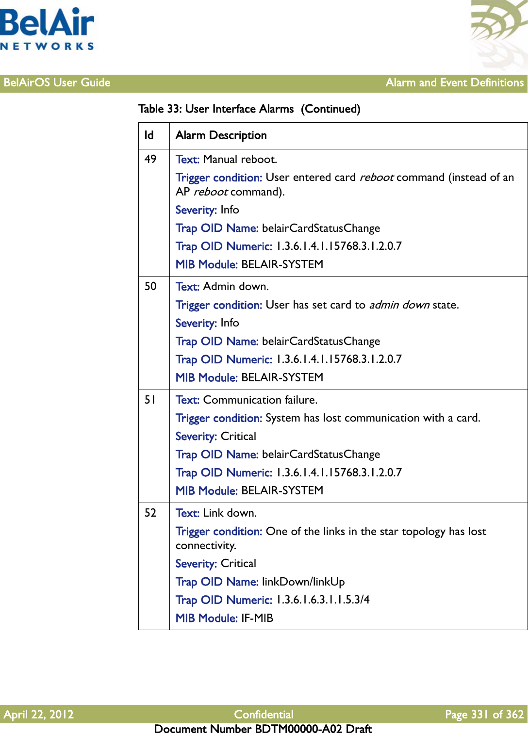 BelAirOS User Guide Alarm and Event DefinitionsApril 22, 2012 Confidential Page 331 of 362Document Number BDTM00000-A02 Draft49 Te x t :   Manual reboot.Trigger condition: User entered card reboot command (instead of an AP reboot command).Severity: InfoTrap OID Name: belairCardStatusChangeTrap OID Numeric: 1.3.6.1.4.1.15768.3.1.2.0.7MIB Module: BELAIR-SYSTEM50 Te x t :   Admin down.Trigger condition: User has set card to admin down state.Severity: InfoTrap OID Name: belairCardStatusChangeTrap OID Numeric: 1.3.6.1.4.1.15768.3.1.2.0.7MIB Module: BELAIR-SYSTEM51 Te x t :   Communication failure.Trigger condition: System has lost communication with a card.Severity: CriticalTrap OID Name: belairCardStatusChangeTrap OID Numeric: 1.3.6.1.4.1.15768.3.1.2.0.7MIB Module: BELAIR-SYSTEM52 Te x t :   Link down.Trigger condition: One of the links in the star topology has lost connectivity. Severity: CriticalTrap OID Name: linkDown/linkUpTrap OID Numeric: 1.3.6.1.6.3.1.1.5.3/4MIB Module: IF-MIBTable 33: User Interface Alarms  (Continued)Id Alarm Description