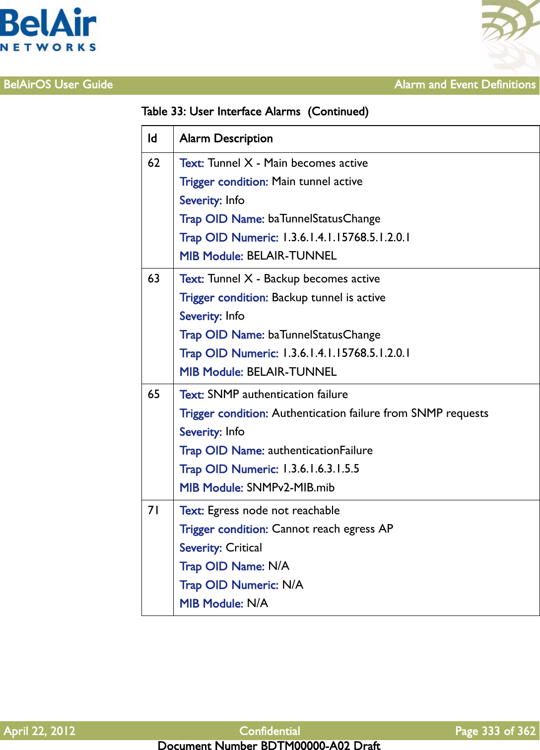 BelAirOS User Guide Alarm and Event DefinitionsApril 22, 2012 Confidential Page 333 of 362Document Number BDTM00000-A02 Draft62 Te x t :   Tunnel X - Main becomes activeTrigger condition: Main tunnel activeSeverity: InfoTrap OID Name: baTunnelStatusChangeTrap OID Numeric: 1.3.6.1.4.1.15768.5.1.2.0.1MIB Module: BELAIR-TUNNEL63 Te x t :   Tunnel X - Backup becomes activeTrigger condition: Backup tunnel is activeSeverity: InfoTrap OID Name: baTunnelStatusChangeTrap OID Numeric: 1.3.6.1.4.1.15768.5.1.2.0.1MIB Module: BELAIR-TUNNEL65 Te x t :   SNMP authentication failureTrigger condition: Authentication failure from SNMP requestsSeverity: InfoTrap OID Name: authenticationFailureTrap OID Numeric: 1.3.6.1.6.3.1.5.5MIB Module: SNMPv2-MIB.mib71 Te x t :   Egress node not reachableTrigger condition: Cannot reach egress APSeverity: CriticalTrap OID Name: N/ATrap OID Numeric: N/AMIB Module: N/ATable 33: User Interface Alarms  (Continued)Id Alarm Description