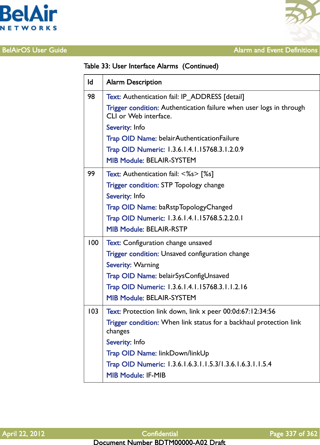 BelAirOS User Guide Alarm and Event DefinitionsApril 22, 2012 Confidential Page 337 of 362Document Number BDTM00000-A02 Draft98 Te x t :   Authentication fail: IP_ADDRESS [detail]Trigger condition: Authentication failure when user logs in through CLI or Web interface.Severity: InfoTrap OID Name: belairAuthenticationFailureTrap OID Numeric: 1.3.6.1.4.1.15768.3.1.2.0.9MIB Module: BELAIR-SYSTEM99 Te x t :   Authentication fail: &lt;%s&gt; [%s]Trigger condition: STP Topology changeSeverity: InfoTrap OID Name: baRstpTopologyChangedTrap OID Numeric: 1.3.6.1.4.1.15768.5.2.2.0.1MIB Module: BELAIR-RSTP100 Te x t :   Configuration change unsavedTrigger condition: Unsaved configuration changeSeverity: WarningTrap OID Name: belairSysConfigUnsavedTrap OID Numeric: 1.3.6.1.4.1.15768.3.1.1.2.16MIB Module: BELAIR-SYSTEM103 Te x t :   Protection link down, link x peer 00:0d:67:12:34:56Trigger condition: When link status for a backhaul protection link changesSeverity: InfoTrap OID Name: linkDown/linkUpTrap OID Numeric: 1.3.6.1.6.3.1.1.5.3/1.3.6.1.6.3.1.1.5.4MIB Module: IF-MIBTable 33: User Interface Alarms  (Continued)Id Alarm Description