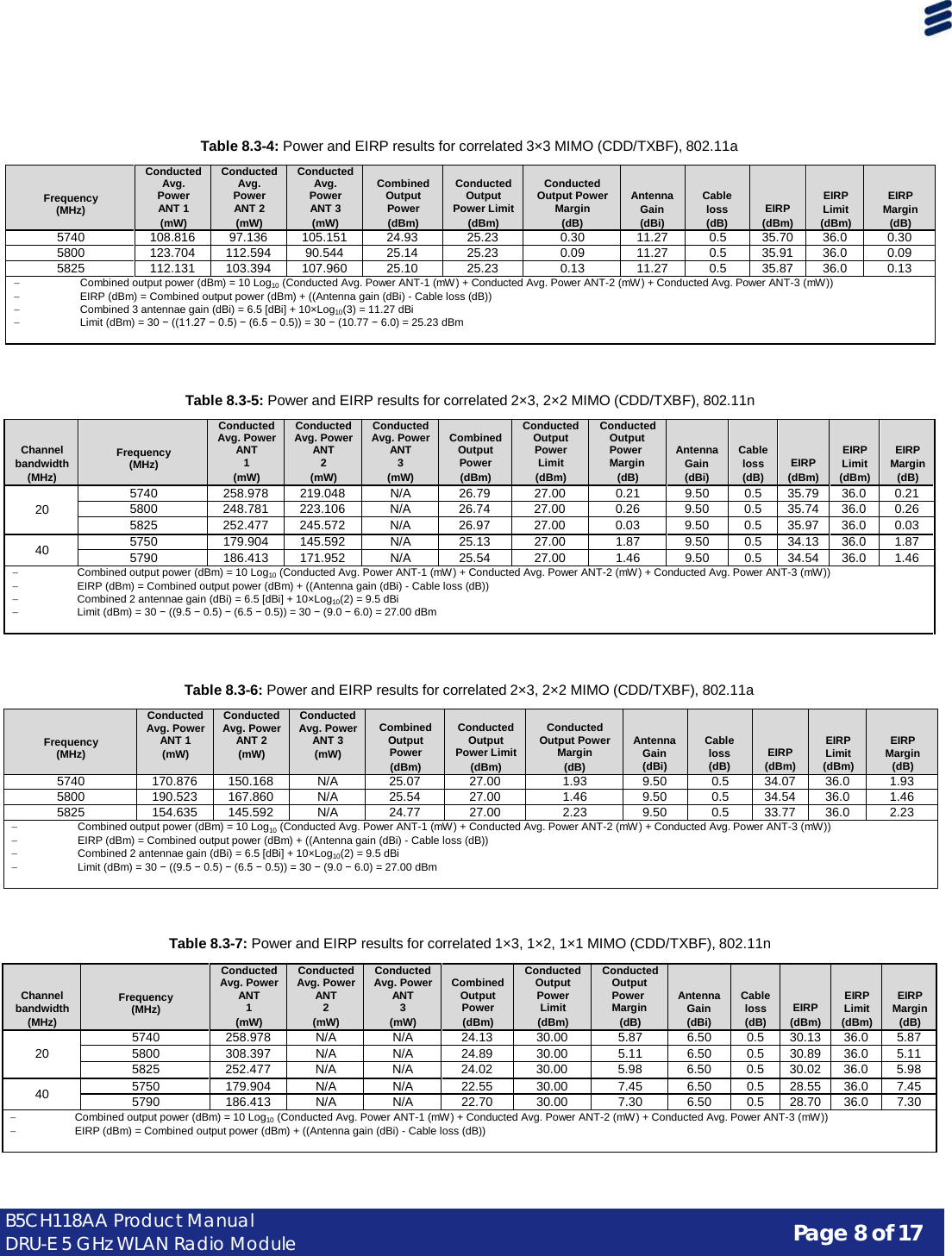 Page 8 of 17 B5CH118AA Product Manual DRU-E 5 GHz WLAN Radio Module       Table 8.3-4: Power and EIRP results for correlated 3×3 MIMO (CDD/TXBF), 802.11a   Frequency (MHz) Conducted Avg. Power ANT 1 (mW) Conducted Avg. Power ANT 2 (mW) Conducted Avg. Power ANT 3 (mW)  Combined Output Power (dBm)  Conducted Output Power Limit (dBm)  Conducted Output Power Margin (dB)  Antenna Gain (dBi)  Cable loss (dB)   EIRP (dBm)  EIRP Limit (dBm)  EIRP Margin (dB) 5740 108.816 97.136 105.151 24.93 25.23 0.30 11.27 0.5 35.70 36.0 0.30 5800 123.704 112.594 90.544 25.14 25.23 0.09 11.27 0.5 35.91 36.0 0.09 5825 112.131 103.394 107.960 25.10 25.23 0.13 11.27 0.5 35.87 36.0 0.13 − Combined output power (dBm) = 10 Log10 (Conducted Avg. Power ANT-1 (mW) + Conducted Avg. Power ANT-2 (mW) + Conducted Avg. Power ANT-3 (mW)) − EIRP (dBm) = Combined output power (dBm) + ((Antenna gain (dBi) - Cable loss (dB)) − Combined 3 antennae gain (dBi) = 6.5 [dBi] + 10×Log10(3) = 11.27 dBi − Limit (dBm) = 30 − ((11.27 − 0.5) − (6.5 − 0.5)) = 30 − (10.77 − 6.0) = 25.23 dBm   Table 8.3-5: Power and EIRP results for correlated 2×3, 2×2 MIMO (CDD/TXBF), 802.11n   Channel bandwidth (MHz)  Frequency (MHz) Conducted Avg. Power ANT 1 (mW) Conducted Avg. Power ANT 2 (mW) Conducted Avg. Power ANT 3 (mW)  Combined Output Power (dBm) Conducted Output Power Limit (dBm) Conducted Output Power Margin (dB)  Antenna Gain (dBi)  Cable loss (dB)   EIRP (dBm)  EIRP Limit (dBm)  EIRP Margin (dB)  20 5740 258.978 219.048 N/A 26.79 27.00 0.21 9.50 0.5 35.79 36.0 0.21 5800 248.781 223.106 N/A 26.74 27.00 0.26 9.50 0.5 35.74 36.0 0.26 5825 252.477 245.572 N/A 26.97 27.00 0.03 9.50 0.5 35.97 36.0 0.03 40 5750 179.904 145.592 N/A 25.13 27.00 1.87 9.50 0.5 34.13 36.0 1.87 5790 186.413 171.952 N/A 25.54 27.00 1.46 9.50 0.5 34.54 36.0 1.46 − Combined output power (dBm) = 10 Log10 (Conducted Avg. Power ANT-1 (mW) + Conducted Avg. Power ANT-2 (mW) + Conducted Avg. Power ANT-3 (mW)) − EIRP (dBm) = Combined output power (dBm) + ((Antenna gain (dBi) - Cable loss (dB)) − Combined 2 antennae gain (dBi) = 6.5 [dBi] + 10×Log10(2) = 9.5 dBi − Limit (dBm) = 30 − ((9.5 − 0.5) − (6.5 − 0.5)) = 30 − (9.0 − 6.0) = 27.00 dBm   Table 8.3-6: Power and EIRP results for correlated 2×3, 2×2 MIMO (CDD/TXBF), 802.11a   Frequency (MHz) Conducted Avg. Power ANT 1 (mW) Conducted Avg. Power ANT 2 (mW) Conducted Avg. Power ANT 3 (mW)  Combined Output Power (dBm)  Conducted Output Power Limit (dBm)  Conducted Output Power Margin (dB)  Antenna Gain (dBi)  Cable loss (dB)   EIRP (dBm)  EIRP Limit (dBm)  EIRP Margin (dB) 5740 170.876 150.168 N/A 25.07 27.00 1.93 9.50 0.5 34.07 36.0 1.93 5800 190.523 167.860 N/A 25.54 27.00 1.46 9.50 0.5 34.54 36.0 1.46 5825 154.635 145.592 N/A 24.77 27.00 2.23 9.50 0.5 33.77 36.0 2.23 − Combined output power (dBm) = 10 Log10 (Conducted Avg. Power ANT-1 (mW) + Conducted Avg. Power ANT-2 (mW) + Conducted Avg. Power ANT-3 (mW)) − EIRP (dBm) = Combined output power (dBm) + ((Antenna gain (dBi) - Cable loss (dB)) − Combined 2 antennae gain (dBi) = 6.5 [dBi] + 10×Log10(2) = 9.5 dBi − Limit (dBm) = 30 − ((9.5 − 0.5) − (6.5 − 0.5)) = 30 − (9.0 − 6.0) = 27.00 dBm   Table 8.3-7: Power and EIRP results for correlated 1×3, 1×2, 1×1 MIMO (CDD/TXBF), 802.11n   Channel bandwidth (MHz)  Frequency (MHz) Conducted Avg. Power ANT 1 (mW) Conducted Avg. Power ANT 2 (mW) Conducted Avg. Power ANT 3 (mW)  Combined Output Power (dBm) Conducted Output Power Limit (dBm) Conducted Output Power Margin (dB)  Antenna Gain (dBi)  Cable loss (dB)   EIRP (dBm)  EIRP Limit (dBm)  EIRP Margin (dB)  20 5740 258.978 N/A N/A 24.13 30.00 5.87 6.50 0.5 30.13 36.0 5.87 5800 308.397 N/A N/A 24.89 30.00 5.11 6.50 0.5 30.89 36.0 5.11 5825 252.477 N/A N/A 24.02 30.00 5.98 6.50 0.5 30.02 36.0 5.98 40 5750 179.904 N/A N/A 22.55 30.00 7.45 6.50 0.5 28.55 36.0 7.45 5790 186.413 N/A N/A 22.70 30.00 7.30 6.50 0.5 28.70 36.0 7.30 − Combined output power (dBm) = 10 Log10 (Conducted Avg. Power ANT-1 (mW) + Conducted Avg. Power ANT-2 (mW) + Conducted Avg. Power ANT-3 (mW)) − EIRP (dBm) = Combined output power (dBm) + ((Antenna gain (dBi) - Cable loss (dB)) 