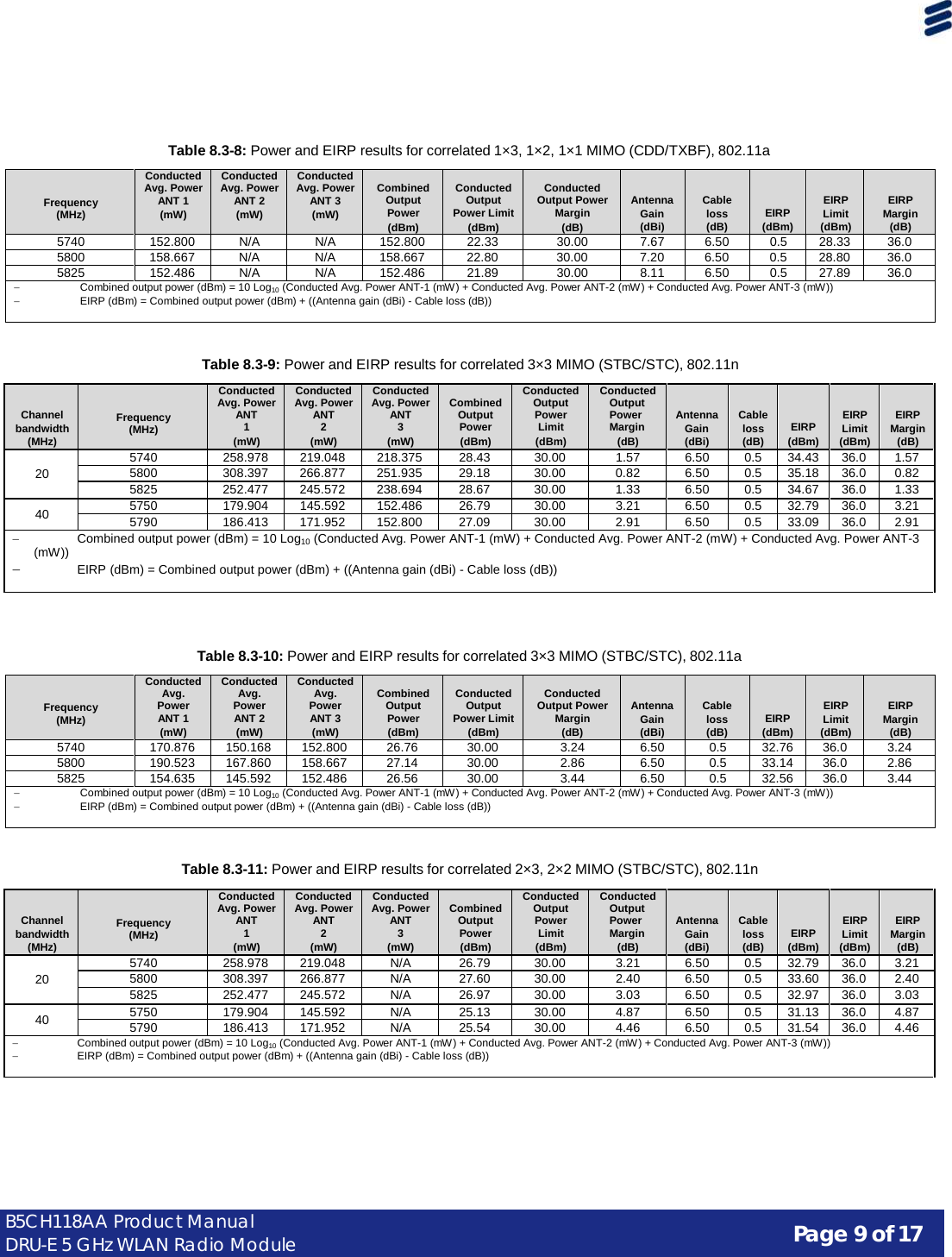 Page 9 of 17 B5CH118AA Product Manual DRU-E 5 GHz WLAN Radio Module        Table 8.3-8: Power and EIRP results for correlated 1×3, 1×2, 1×1 MIMO (CDD/TXBF), 802.11a   Frequency (MHz) Conducted Avg. Power ANT 1 (mW) Conducted Avg. Power ANT 2 (mW) Conducted Avg. Power ANT 3 (mW)  Combined Output Power (dBm)  Conducted Output Power Limit (dBm)  Conducted Output Power Margin (dB)  Antenna Gain (dBi)  Cable loss (dB)   EIRP (dBm)  EIRP Limit (dBm)  EIRP Margin (dB) 5740 152.800 N/A N/A 152.800 22.33 30.00 7.67 6.50 0.5 28.33 36.0 5800 158.667 N/A N/A 158.667 22.80 30.00 7.20 6.50 0.5 28.80 36.0 5825 152.486 N/A N/A 152.486 21.89 30.00 8.11 6.50 0.5 27.89 36.0 − Combined output power (dBm) = 10 Log10 (Conducted Avg. Power ANT-1 (mW) + Conducted Avg. Power ANT-2 (mW) + Conducted Avg. Power ANT-3 (mW)) − EIRP (dBm) = Combined output power (dBm) + ((Antenna gain (dBi) - Cable loss (dB))   Table 8.3-9: Power and EIRP results for correlated 3×3 MIMO (STBC/STC), 802.11n   Channel bandwidth (MHz)  Frequency (MHz) Conducted Avg. Power ANT 1 (mW) Conducted Avg. Power ANT 2 (mW) Conducted Avg. Power ANT 3 (mW)  Combined Output Power (dBm) Conducted Output Power Limit (dBm) Conducted Output Power Margin (dB)  Antenna Gain (dBi)  Cable loss (dB)   EIRP (dBm)  EIRP Limit (dBm)  EIRP Margin (dB)  20 5740 258.978 219.048 218.375 28.43 30.00 1.57 6.50 0.5 34.43 36.0 1.57 5800 308.397 266.877 251.935 29.18 30.00 0.82 6.50 0.5 35.18 36.0 0.82 5825 252.477 245.572 238.694 28.67 30.00 1.33 6.50 0.5 34.67 36.0 1.33 40 5750 179.904 145.592 152.486 26.79 30.00 3.21 6.50 0.5 32.79 36.0 3.21 5790 186.413 171.952 152.800 27.09 30.00 2.91 6.50 0.5 33.09 36.0 2.91 −    Combined output power (dBm) = 10 Log10 (Conducted Avg. Power ANT-1 (mW) + Conducted Avg. Power ANT-2 (mW) + Conducted Avg. Power ANT-3 (mW)) −   EIRP (dBm) = Combined output power (dBm) + ((Antenna gain (dBi) - Cable loss (dB))    Table 8.3-10: Power and EIRP results for correlated 3×3 MIMO (STBC/STC), 802.11a   Frequency (MHz) Conducted Avg. Power ANT 1 (mW) Conducted Avg. Power ANT 2 (mW) Conducted Avg. Power ANT 3 (mW)  Combined Output Power (dBm)  Conducted Output Power Limit (dBm)  Conducted Output Power Margin (dB)  Antenna Gain (dBi)  Cable loss (dB)   EIRP (dBm)  EIRP Limit (dBm)  EIRP Margin (dB) 5740 170.876 150.168 152.800 26.76 30.00 3.24 6.50 0.5 32.76 36.0 3.24 5800 190.523 167.860 158.667 27.14 30.00 2.86 6.50 0.5 33.14 36.0 2.86 5825 154.635 145.592 152.486 26.56 30.00 3.44 6.50 0.5 32.56 36.0 3.44 − Combined output power (dBm) = 10 Log10 (Conducted Avg. Power ANT-1 (mW) + Conducted Avg. Power ANT-2 (mW) + Conducted Avg. Power ANT-3 (mW)) − EIRP (dBm) = Combined output power (dBm) + ((Antenna gain (dBi) - Cable loss (dB))   Table 8.3-11: Power and EIRP results for correlated 2×3, 2×2 MIMO (STBC/STC), 802.11n   Channel bandwidth (MHz)  Frequency (MHz) Conducted Avg. Power ANT 1 (mW) Conducted Avg. Power ANT 2 (mW) Conducted Avg. Power ANT 3 (mW)  Combined Output Power (dBm) Conducted Output Power Limit (dBm) Conducted Output Power Margin (dB)  Antenna Gain (dBi)  Cable loss (dB)   EIRP (dBm)  EIRP Limit (dBm)  EIRP Margin (dB)  20 5740 258.978 219.048 N/A 26.79 30.00 3.21 6.50 0.5 32.79 36.0 3.21 5800 308.397 266.877 N/A 27.60 30.00 2.40 6.50 0.5 33.60 36.0 2.40 5825 252.477 245.572 N/A 26.97 30.00 3.03 6.50 0.5 32.97 36.0 3.03 40 5750 179.904 145.592 N/A 25.13 30.00 4.87 6.50 0.5 31.13 36.0 4.87 5790 186.413 171.952 N/A 25.54 30.00 4.46 6.50 0.5 31.54 36.0 4.46 − Combined output power (dBm) = 10 Log10 (Conducted Avg. Power ANT-1 (mW) + Conducted Avg. Power ANT-2 (mW) + Conducted Avg. Power ANT-3 (mW)) − EIRP (dBm) = Combined output power (dBm) + ((Antenna gain (dBi) - Cable loss (dB)) 