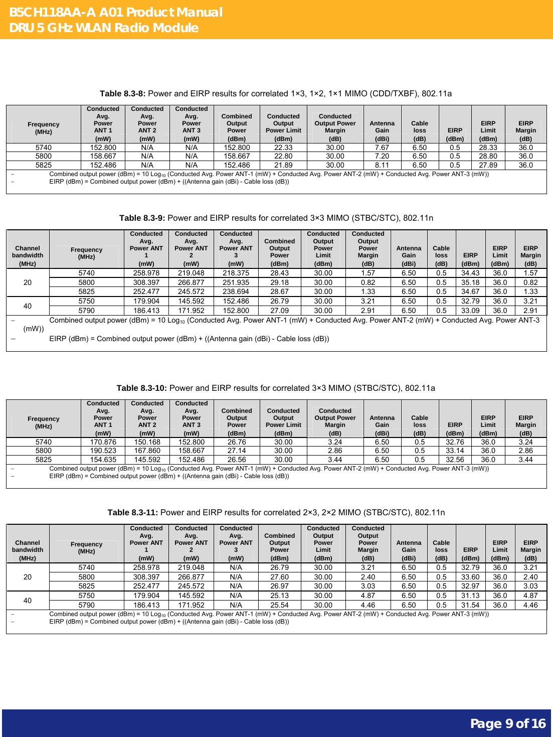 B5CH118AA-A A01 Product Manual DRU 5 GHz WLAN Radio Module       Page 9 of 16     Table 8.3-8: Power and EIRP results for correlated 1×3, 1×2, 1×1 MIMO (CDD/TXBF), 802.11a Frequency (MHz)   Conducted Avg. Power ANT 1  Conducted Avg. Power ANT 2  Conducted Avg. Power ANT 3  Combined Output Power  Conducted Output Power Limit Conducted Output Power Margin  Antenna Gain  Cable loss  EIRP  EIRP Limit  EIRP Margin (mW)  (mW)  (mW)  (dBm)  (dBm)  (dB)  (dBi)  (dB)  (dBm)  (dBm)  (dB) 5740 152.800 N/A N/A 152.800 22.33  30.00  7.67 6.50 0.5 28.33 36.0 5800 158.667 N/A N/A 158.667 22.80  30.00  7.20 6.50 0.5 28.80 36.0 5825 152.486 N/A N/A 152.486 21.89  30.00  8.11 6.50 0.5 27.89 36.0   Combined output power (dBm) = 10 Log10 (Conducted Avg. Power ANT-1 (mW) + Conducted Avg. Power ANT-2 (mW) + Conducted Avg. Power ANT-3 (mW))   EIRP (dBm) = Combined output power (dBm) + ((Antenna gain (dBi) - Cable loss (dB))    Table 8.3-9: Power and EIRP results for correlated 3×3 MIMO (STBC/STC), 802.11n Channel bandwidth  Frequency (MHz)   Conducted Avg. Power ANT 1  Conducted Avg. Power ANT 2  Conducted Avg. Power ANT 3  Combined Output Power  Conducted Output Power Limit Conducted Output Power Margin  Antenna Gain  Cable loss  EIRP  EIRP Limit  EIRP Margin (MHz)  (mW)  (mW)  (mW)  (dBm)  (dBm)  (dB)  (dBi)  (dB)  (dBm)  (dBm)  (dB) 20 5740  258.978 219.048 218.375  28.43 30.00  1.57  6.50 0.5 34.43 36.0  1.57 5800  308.397 266.877 251.935  29.18 30.00  0.82  6.50 0.5 35.18 36.0  0.82 5825  252.477 245.572 238.694  28.67 30.00  1.33  6.50 0.5 34.67 36.0  1.33 40  5750  179.904 145.592 152.486  26.79 30.00  3.21  6.50 0.5 32.79 36.0  3.21 5790  186.413 171.952 152.800  27.09 30.00  2.91  6.50 0.5 33.09 36.0  2.91   Combined output power (dBm) = 10 Log10 (Conducted Avg. Power ANT-1 (mW) + Conducted Avg. Power ANT-2 (mW) + Conducted Avg. Power ANT-3 (mW))  EIRP (dBm) = Combined output power (dBm) + ((Antenna gain (dBi) - Cable loss (dB))    Table 8.3-10: Power and EIRP results for correlated 3×3 MIMO (STBC/STC), 802.11a Frequency (MHz)   Conducted Avg. Power ANT 1  Conducted Avg. Power ANT 2  Conducted Avg. Power ANT 3  Combined Output Power  Conducted Output Power Limit Conducted Output Power Margin  Antenna Gain  Cable loss  EIRP  EIRP Limit  EIRP Margin (mW)  (mW)  (mW)  (dBm)  (dBm)  (dB)  (dBi)  (dB)  (dBm)  (dBm)  (dB) 5740 170.876 150.168 152.800 26.76 30.00  3.24  6.50 0.5 32.76 36.0  3.24 5800 190.523 167.860 158.667 27.14 30.00  2.86  6.50 0.5 33.14 36.0  2.86 5825 154.635 145.592 152.486 26.56 30.00  3.44  6.50 0.5 32.56 36.0  3.44   Combined output power (dBm) = 10 Log10 (Conducted Avg. Power ANT-1 (mW) + Conducted Avg. Power ANT-2 (mW) + Conducted Avg. Power ANT-3 (mW))   EIRP (dBm) = Combined output power (dBm) + ((Antenna gain (dBi) - Cable loss (dB))    Table 8.3-11: Power and EIRP results for correlated 2×3, 2×2 MIMO (STBC/STC), 802.11n Channel bandwidth  Frequency (MHz)   Conducted Avg. Power ANT 1  Conducted Avg. Power ANT 2  Conducted Avg. Power ANT 3  Combined Output Power  Conducted Output Power Limit Conducted Output Power Margin  Antenna Gain  Cable loss  EIRP  EIRP Limit  EIRP Margin (MHz)  (mW)  (mW)  (mW)  (dBm)  (dBm)  (dB)  (dBi)  (dB)  (dBm)  (dBm)  (dB) 20 5740 258.978 219.048 N/A 26.79 30.00  3.21  6.50 0.5 32.79 36.0  3.21 5800 308.397 266.877 N/A 27.60 30.00  2.40  6.50 0.5 33.60 36.0  2.40 5825 252.477 245.572 N/A 26.97 30.00  3.03  6.50 0.5 32.97 36.0  3.03 40  5750 179.904 145.592 N/A 25.13 30.00  4.87  6.50 0.5 31.13 36.0  4.87 5790 186.413 171.952 N/A 25.54 30.00  4.46  6.50 0.5 31.54 36.0  4.46   Combined output power (dBm) = 10 Log10 (Conducted Avg. Power ANT-1 (mW) + Conducted Avg. Power ANT-2 (mW) + Conducted Avg. Power ANT-3 (mW))   EIRP (dBm) = Combined output power (dBm) + ((Antenna gain (dBi) - Cable loss (dB))    