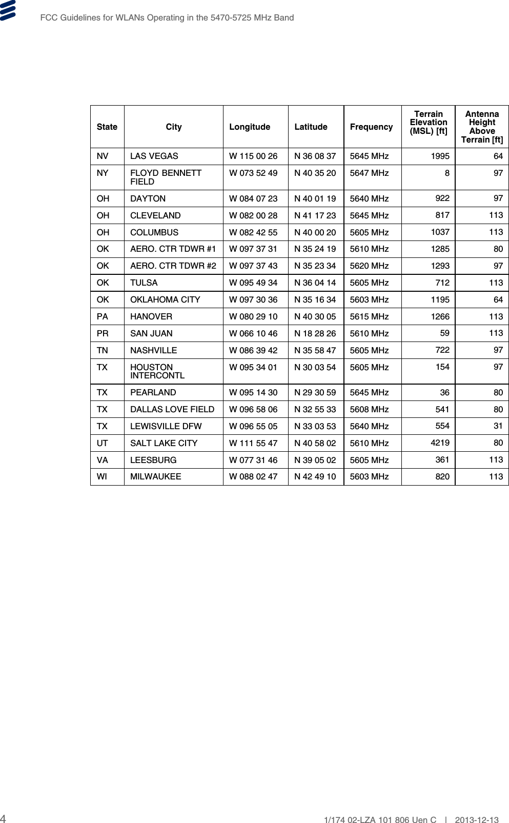FCC Guidelines for WLANs Operating in the 5470-5725 MHz BandState City Longitude Latitude FrequencyTerrainElevation(MSL) [ft]AntennaHeightAboveTerrain [ft]NV LAS VEGAS W 115 00 26 N 36 08 37 5645 MHz 1995 64NY FLOYD BENNETTFIELDW 073 52 49 N 40 35 20 5647 MHz 897OH DAYTON W 084 07 23 N 40 01 19 5640 MHz 922 97OH CLEVELAND W 082 00 28 N 41 17 23 5645 MHz 817 113OH COLUMBUS W 082 42 55 N 40 00 20 5605 MHz 1037 113OK AERO. CTR TDWR #1 W 097 37 31 N 35 24 19 5610 MHz 1285 80OK AERO. CTR TDWR #2 W 097 37 43 N 35 23 34 5620 MHz 1293 97OK TULSA W 095 49 34 N 36 04 14 5605 MHz 712 113OK OKLAHOMA CITY W 097 30 36 N 35 16 34 5603 MHz 1195 64PA HANOVER W 080 29 10 N 40 30 05 5615 MHz 1266 113PR SAN JUAN W 066 10 46 N 18 28 26 5610 MHz 59 113TN NASHVILLE W 086 39 42 N 35 58 47 5605 MHz 722 97TX HOUSTONINTERCONTLW 095 34 01 N 30 03 54 5605 MHz 154 97TX PEARLAND W 095 14 30 N 29 30 59 5645 MHz 36 80TX DALLAS LOVE FIELD W 096 58 06 N 32 55 33 5608 MHz 541 80TX LEWISVILLE DFW W 096 55 05 N 33 03 53 5640 MHz 554 31UT SALT LAKE CITY W 111 55 47 N 40 58 02 5610 MHz 4219 80VA LEESBURG W 077 31 46 N 39 05 02 5605 MHz 361 113WI MILWAUKEE W 088 02 47 N 42 49 10 5603 MHz 820 11341/174 02-LZA 101 806 Uen C | 2013-12-13