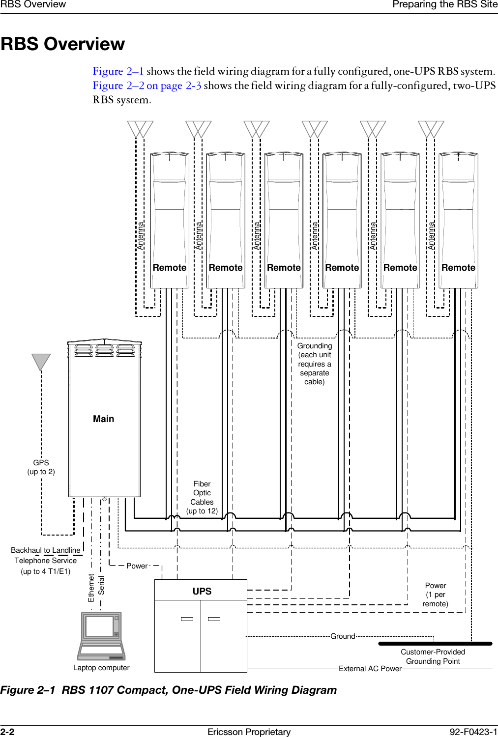 RBS Overview Preparing the RBS Site2-2 Ericsson Proprietary 92-F0423-1RBS Overview)LJXUH &yen;VKRZVWKHILHOGZLULQJGLDJUDPIRUDIXOO\FRQILJXUHGRQH8365%6V\VWHP)LJXUH &yen;RQSDJH VKRZVWKHILHOGZLULQJGLDJUDPIRUDIXOO\FRQILJXUHGWZR8365%6V\VWHPFigure 2&ndash;1  RBS 1107 Compact, One-UPS Field Wiring DiagramFiberOpticCables(up to 12)Customer-ProvidedGrounding PointPower(1 perremote)AntennaAntennaAntennaAntennaAntennaAntennaGrounding(each unitrequires aseparatecable)External AC PowerBackhaul to LandlineTelephone Service(up to 4 T1/E1)GPS(up to 2)PowerLaptop computerEthernetSerialUPSRemote Remote Remote Remote Remote RemoteMainGround