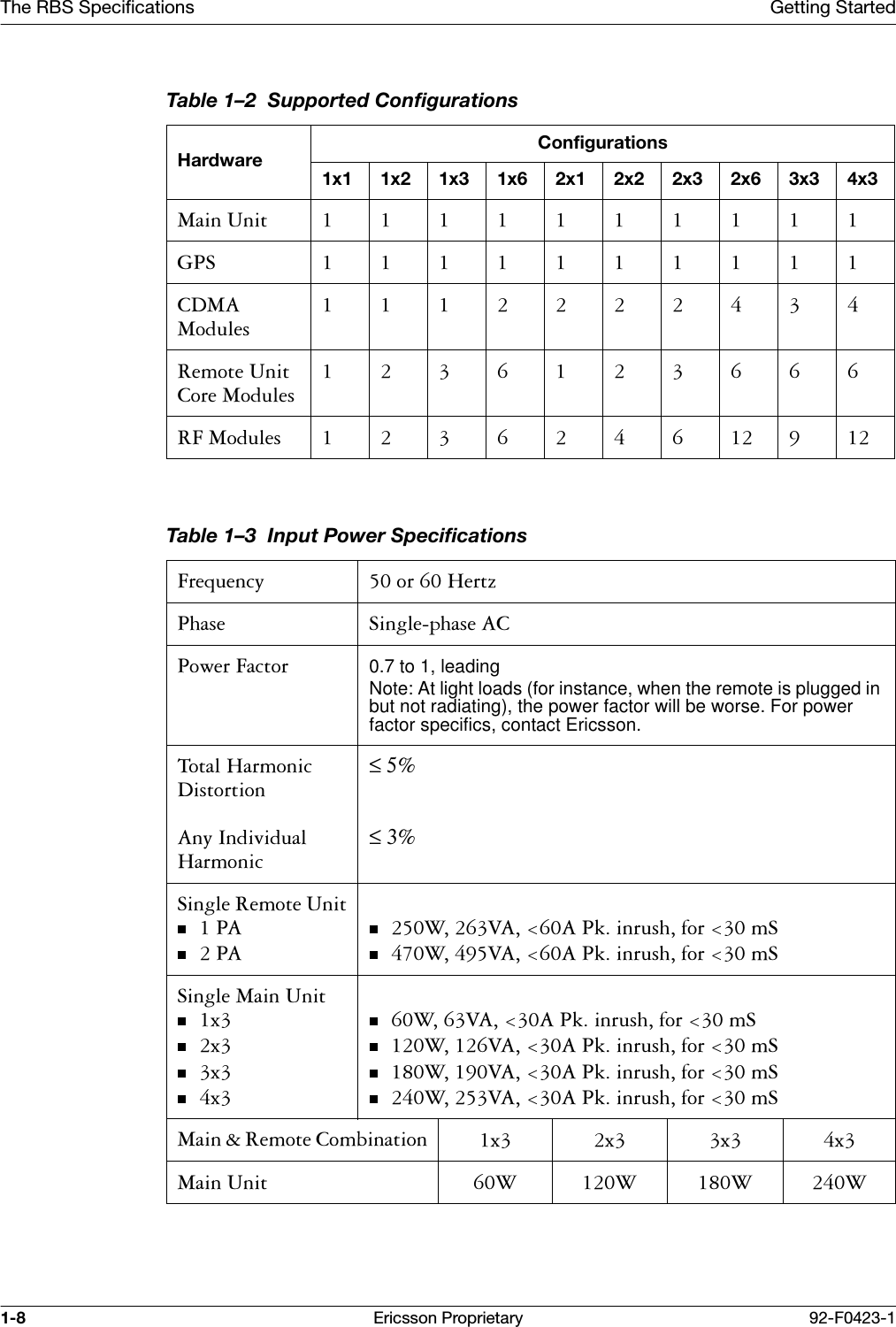 The RBS Specifications Getting Started1-8 Ericsson Proprietary 92-F0423-1Table 1&ndash;2  Supported ConfigurationsHardware Configurations1x1 1x2 1x3 1x6 2x1 2x2 2x3 2x6 3x3 4x30DLQ8QLW *36 &amp;'0$0RGXOHV5HPRWH8QLW&amp;RUH0RGXOHV5)0RGXOHV Table 1&ndash;3  Input Power Specifications)UHTXHQF\ RU+HUW]3KDVH 6LQJOHSKDVH$&amp;3RZHU)DFWRU 0.7 to 1, leadingNote: At light loads (for instance, when the remote is plugged in but not radiating), the power factor will be worse. For power factor specifics, contact Ericsson.7RWDO+DUPRQLF'LVWRUWLRQ$Q\,QGLYLGXDO+DUPRQLF&le; 5%&le; 3%6LQJOH5HPRWH8QLW3$3$:9$$3NLQUXVKIRUP6:9$$3NLQUXVKIRUP66LQJOH0DLQ8QLW[[[[:9$$3NLQUXVKIRUP6:9$$3NLQUXVKIRUP6:9$$3NLQUXVKIRUP6:9$$3NLQUXVKIRUP60DLQ5HPRWH&amp;RPELQDWLRQ [ [ [ [0DLQ8QLW : : : :