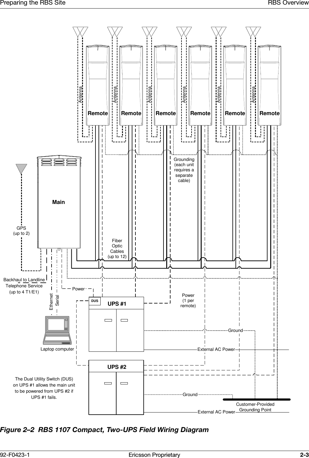Preparing the RBS Site RBS Overview92-F0423-1 Ericsson Proprietary 2-3Figure 2&ndash;2  RBS 1107 Compact, Two-UPS Field Wiring DiagramFiberOpticCables(up to 12)Customer-ProvidedGrounding PointPower(1 perremote)AntennaAntennaAntennaAntennaAntennaAntennaGrounding(each unitrequires aseparatecable)External AC PowerBackhaul to LandlineTelephone Service(up to 4 T1/E1)GPS(up to 2)PowerLaptop computerEthernetSerialUPS #1DUSRemote Remote Remote Remote Remote RemoteMainGroundUPS #2External AC PowerGroundThe Dual Utility Switch (DUS)on UPS #1 allows the main unitto be powered from UPS #2 ifUPS #1 fails.
