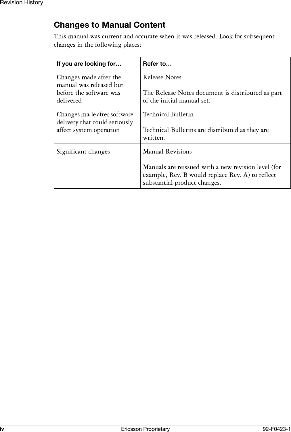 Revision Historyiv Ericsson Proprietary 92-F0423-1Changes to Manual Content7KLVPDQXDOZDVFXUUHQWDQGDFFXUDWHZKHQLWZDVUHOHDVHG/RRNIRUVXEVHTXHQWFKDQJHVLQWKHIROORZLQJSODFHVIf you are looking for&hellip; Refer to&hellip;&amp;KDQJHVPDGHDIWHUWKHPDQXDOZDVUHOHDVHGEXWEHIRUHWKHVRIWZDUHZDVGHOLYHUHG5HOHDVH1RWHV7KH5HOHDVH1RWHVGRFXPHQWLVGLVWULEXWHGDVSDUWRIWKHLQLWLDOPDQXDOVHW&amp;KDQJHVPDGHDIWHUVRIWZDUHGHOLYHU\WKDWFRXOGVHULRXVO\DIIHFWV\VWHPRSHUDWLRQ7HFKQLFDO%XOOHWLQ7HFKQLFDO%XOOHWLQVDUHGLVWULEXWHGDVWKH\DUHZULWWHQ6LJQLILFDQWFKDQJHV 0DQXDO5HYLVLRQV0DQXDOVDUHUHLVVXHGZLWKDQHZUHYLVLRQOHYHOIRUH[DPSOH5HY%ZRXOGUHSODFH5HY$WRUHIOHFWVXEVWDQWLDOSURGXFWFKDQJHV