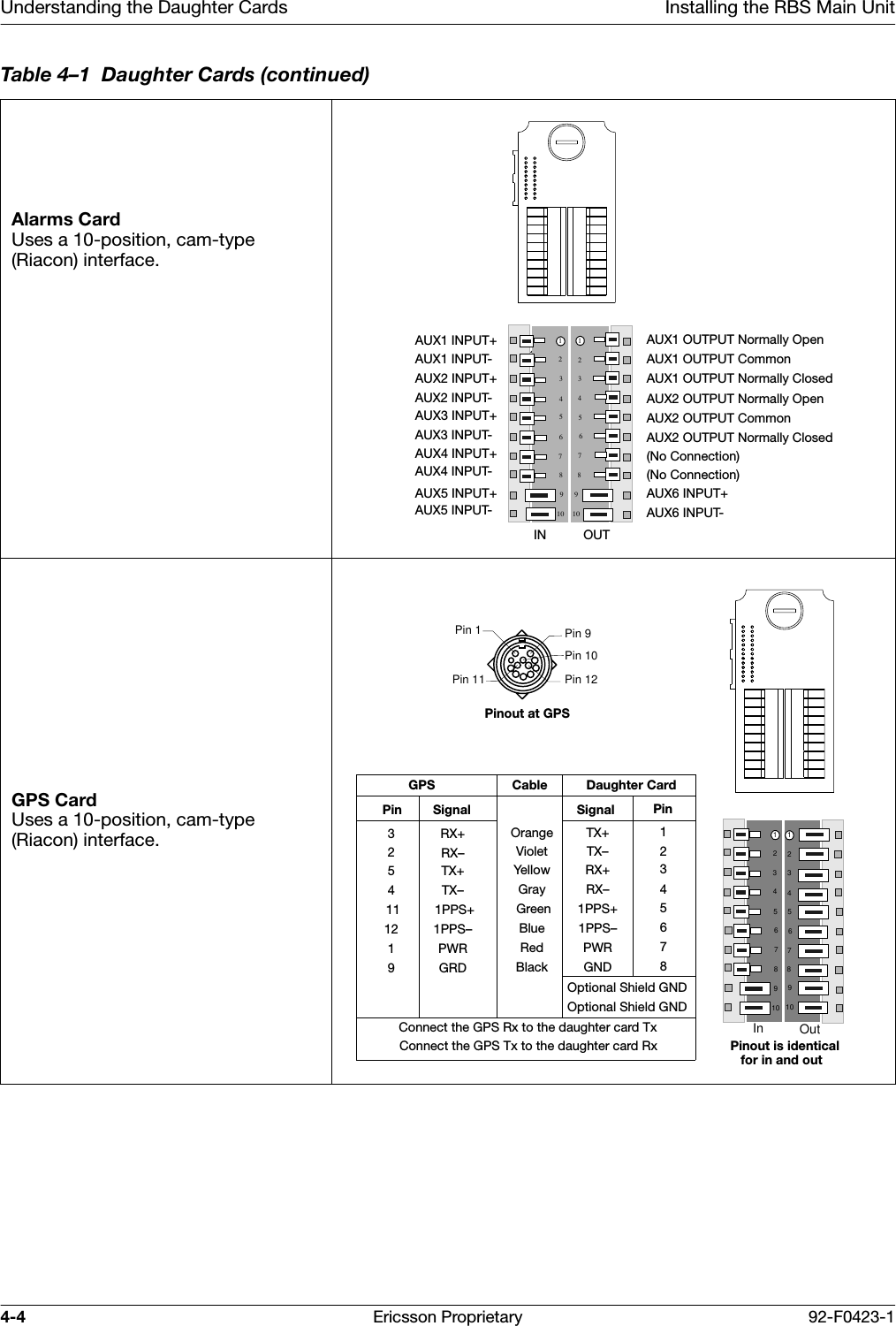 Understanding the Daughter Cards Installing the RBS Main Unit4-4 Ericsson Proprietary 92-F0423-1Alarms Card Uses a 10-position, cam-type (Riacon) interface.GPS CardUses a 10-position, cam-type (Riacon) interface. Table 4&ndash;1  Daughter Cards (continued)AUX1 INPUT+AUX1 OUTPUT CommonAUX1 OUTPUT Normally ClosedAUX2 OUTPUT Normally Open AUX0 NO (1)AUX3 INPUT-23456781234567811910910AUX1 OUTPUT Normally Open IN OUTAUX1 INPUT-AUX4 INPUT+AUX4 INPUT-AUX5 INPUT+AUX5 INPUT-AUX2 INPUT+AUX2 INPUT-AUX3 INPUT+AUX6 INPUT+AUX6 INPUT-AUX2 OUTPUT CommonAUX2 OUTPUT Normally Closed(No Connection)(No Connection)TX+TX&ndash;RX+RX&ndash;1PPS+1PPS&ndash;PWRGNDOptional Shield GNDOptional Shield GND2345678123456781910910In OutPinout is identical OrangeVioletYellowGray GreenBlueRedBlack Cable  Pin 1Pin 11Pin 9Pin 12Pin 10RX+RX&ndash;TX+TX&ndash; 1PPS+1PPS&ndash;PWRGRD3254 111219Pinout at GPSSignalSignalPinGPS Daughter CardConnect the GPS Rx to the daughter card Tx12345678PinConnect the GPS Tx to the daughter card Rx for in and out