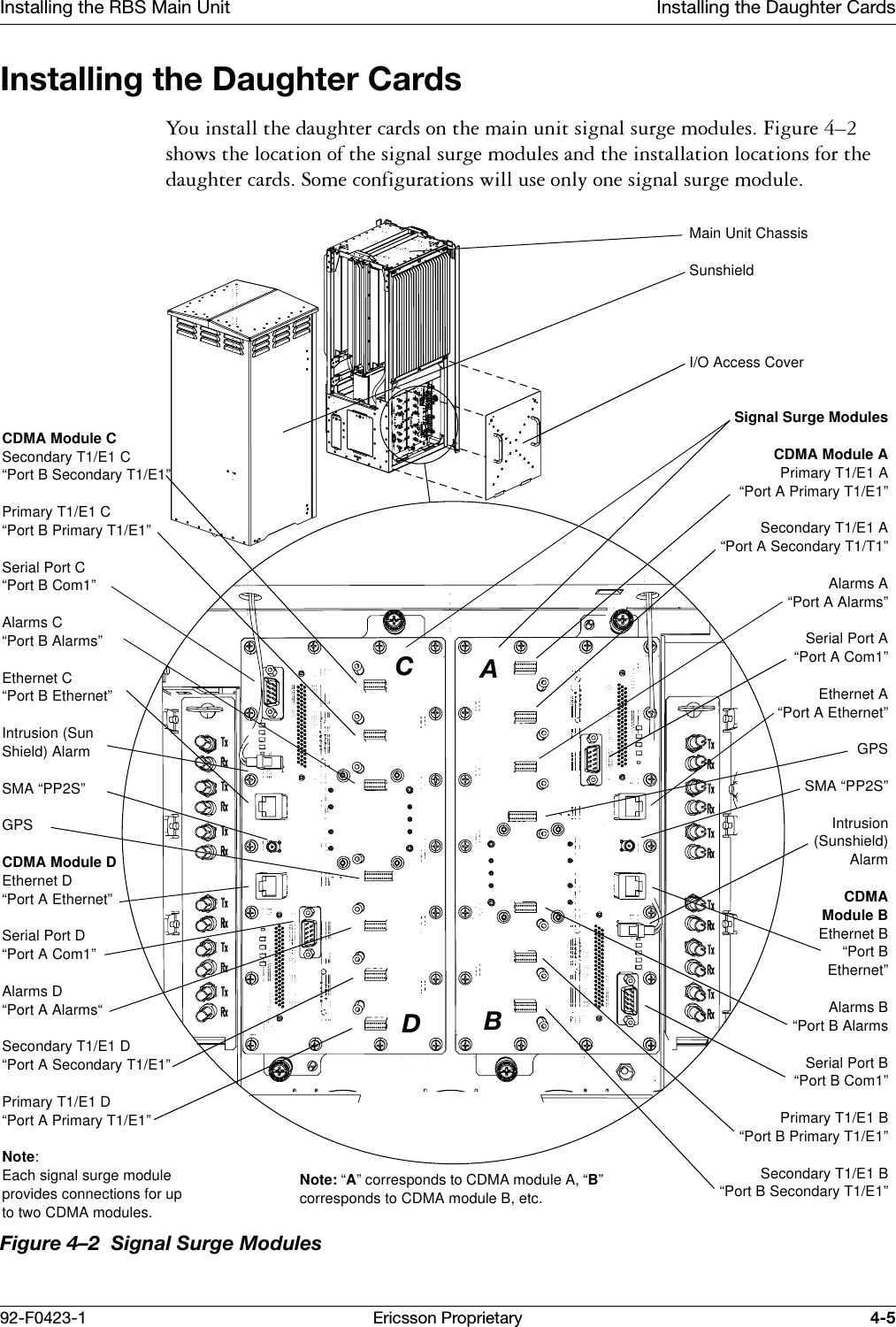Installing the RBS Main Unit Installing the Daughter Cards92-F0423-1 Ericsson Proprietary 4-5Installing the Daughter Cards <RXLQVWDOOWKHGDXJKWHUFDUGVRQWKHPDLQXQLWVLJQDOVXUJHPRGXOHV)LJXUH &yen;VKRZVWKHORFDWLRQRIWKHVLJQDOVXUJHPRGXOHVDQGWKHLQVWDOODWLRQORFDWLRQVIRUWKHGDXJKWHUFDUGV6RPHFRQILJXUDWLRQVZLOOXVHRQO\RQHVLJQDOVXUJHPRGXOHFigure 4&ndash;2  Signal Surge ModulesMain Unit ChassisSunshieldI/O Access CoverSignal Surge ModulesCDMA Module APrimary T1/E1 A&ldquo;Port A Primary T1/E1&rdquo;Secondary T1/E1 A&ldquo;Port A Secondary T1/T1&rdquo;Alarms A&ldquo;Port A Alarms&rdquo;Serial Port A&ldquo;Port A Com1&rdquo;Ethernet A&ldquo;Port A Ethernet&rdquo;GPSSMA &ldquo;PP2S&rdquo;Intrusion(Sunshield)AlarmCDMAModule BEthernet B&ldquo;Port BEthernet&rdquo;Alarms B&ldquo;Port B AlarmsSerial Port B&ldquo;Port B Com1&rdquo;Primary T1/E1 B&ldquo;Port B Primary T1/E1&rdquo;Secondary T1/E1 B&ldquo;Port B Secondary T1/E1&rdquo;CDMA Module CSecondary T1/E1 C&ldquo;Port B Secondary T1/E1&rdquo;Primary T1/E1 C&ldquo;Port B Primary T1/E1&rdquo;Serial Port C&ldquo;Port B Com1&rdquo;Alarms C&ldquo;Port B Alarms&rdquo;Ethernet C&ldquo;Port B Ethernet&rdquo;Intrusion (Sun Shield) AlarmSMA &ldquo;PP2S&rdquo;GPSCDMA Module DEthernet D&ldquo;Port A Ethernet&rdquo;Serial Port D&ldquo;Port A Com1&rdquo;Alarms D&ldquo;Port A Alarms&ldquo;Secondary T1/E1 D&ldquo;Port A Secondary T1/E1&rdquo;Primary T1/E1 D&ldquo;Port A Primary T1/E1&rdquo;Note:Each signal surge moduleprovides connections for up to two CDMA modules.CADBNote: &ldquo;A&rdquo; corresponds to CDMA module A, &ldquo;B&rdquo; corresponds to CDMA module B, etc.