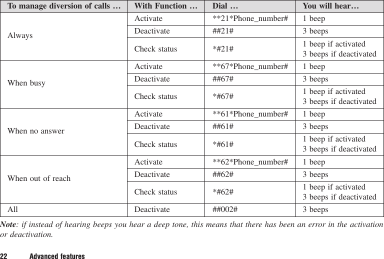 To manage diversion of calls … With Function … Dial … You will hear…Activate **21*Phone_number# 1 beepAlways Deactivate ##21# 3 beepsCheck status *#21# 1 beep if activated3 beeps if deactivatedActivate **67*Phone_number# 1 beepWhen busy Deactivate ##67# 3 beepsCheck status *#67# 1 beep if activated3 beeps if deactivatedActivate **61*Phone_number# 1 beepWhen no answer Deactivate ##61# 3 beepsCheck status *#61# 1 beep if activated3 beeps if deactivatedActivate **62*Phone_number# 1 beepWhen out of reach Deactivate ##62# 3 beepsCheck status *#62# 1 beep if activated3 beeps if deactivatedAll Deactivate ##002# 3 beepsNote: if instead of hearing beeps you hear a deep tone, this means that there has been an error in the activationor deactivation.22 Advanced features