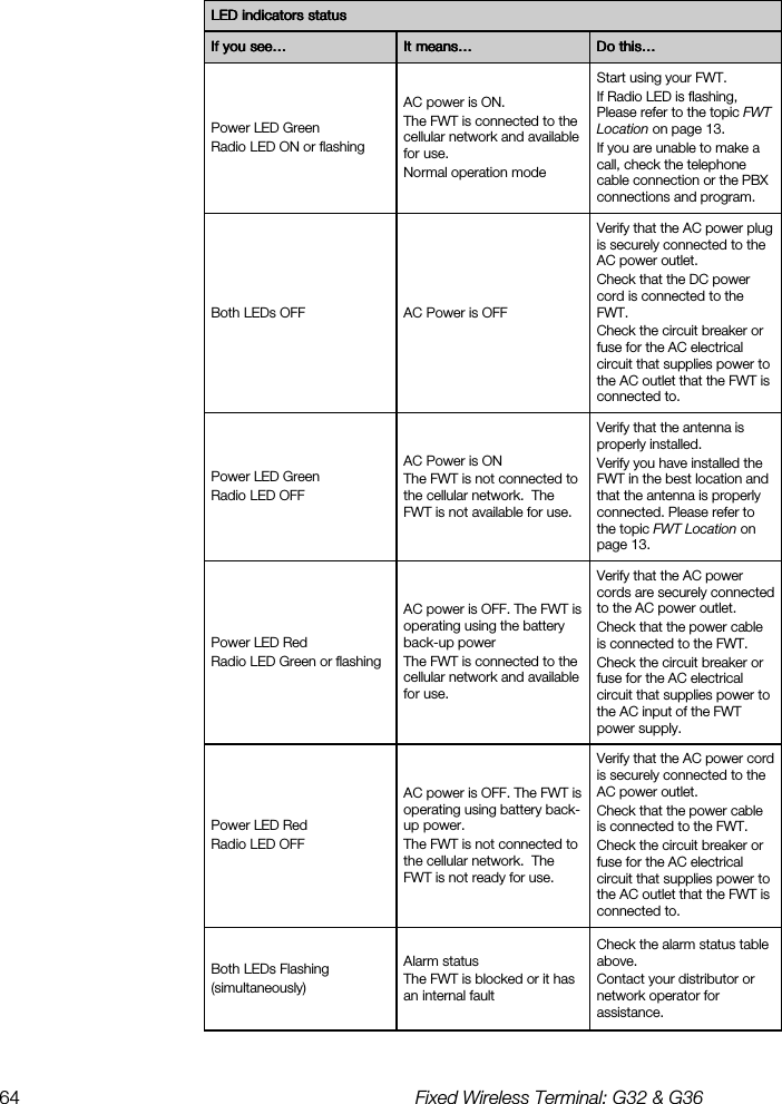 64  Fixed Wireless Terminal: G32 &amp; G36   If you see…If you see…If you see…If you see…     It means…It means…It means…It means…     Do this…Do this…Do this…Do this…    Power LED Green  Radio LED ON or flashing  AC power is ON.  The FWT is connected to the cellular network and available for use. Normal operation mode  Start using your FWT.  If Radio LED is flashing, Please refer to the topic FWT Location on page 13.  If you are unable to make a call, check the telephone cable connection or the PBX connections and program. Both LEDs OFF   AC Power is OFF  Verify that the AC power plug is securely connected to the AC power outlet.  Check that the DC power cord is connected to the FWT.  Check the circuit breaker or fuse for the AC electrical circuit that supplies power to the AC outlet that the FWT is connected to.  Power LED Green Radio LED OFF   AC Power is ON  The FWT is not connected to the cellular network.  The FWT is not available for use.  Verify that the antenna is properly installed. Verify you have installed the FWT in the best location and that the antenna is properly connected. Please refer to the topic FWT Location on page 13.  Power LED Red Radio LED Green or flashing  AC power is OFF. The FWT is operating using the battery back-up power  The FWT is connected to the cellular network and available for use.  Verify that the AC power cords are securely connected to the AC power outlet.  Check that the power cable is connected to the FWT. Check the circuit breaker or fuse for the AC electrical circuit that supplies power to the AC input of the FWT power supply.  Power LED Red Radio LED OFF  AC power is OFF. The FWT is operating using battery back-up power. The FWT is not connected to the cellular network.  The FWT is not ready for use.  Verify that the AC power cord is securely connected to the AC power outlet. Check that the power cable is connected to the FWT. Check the circuit breaker or fuse for the AC electrical circuit that supplies power to the AC outlet that the FWT is connected to. Both LEDs Flashing  (simultaneously)  Alarm status The FWT is blocked or it has an internal fault  Check the alarm status table above. Contact your distributor or network operator for assistance.  LED indicators statusLED indicators statusLED indicators statusLED indicators status        