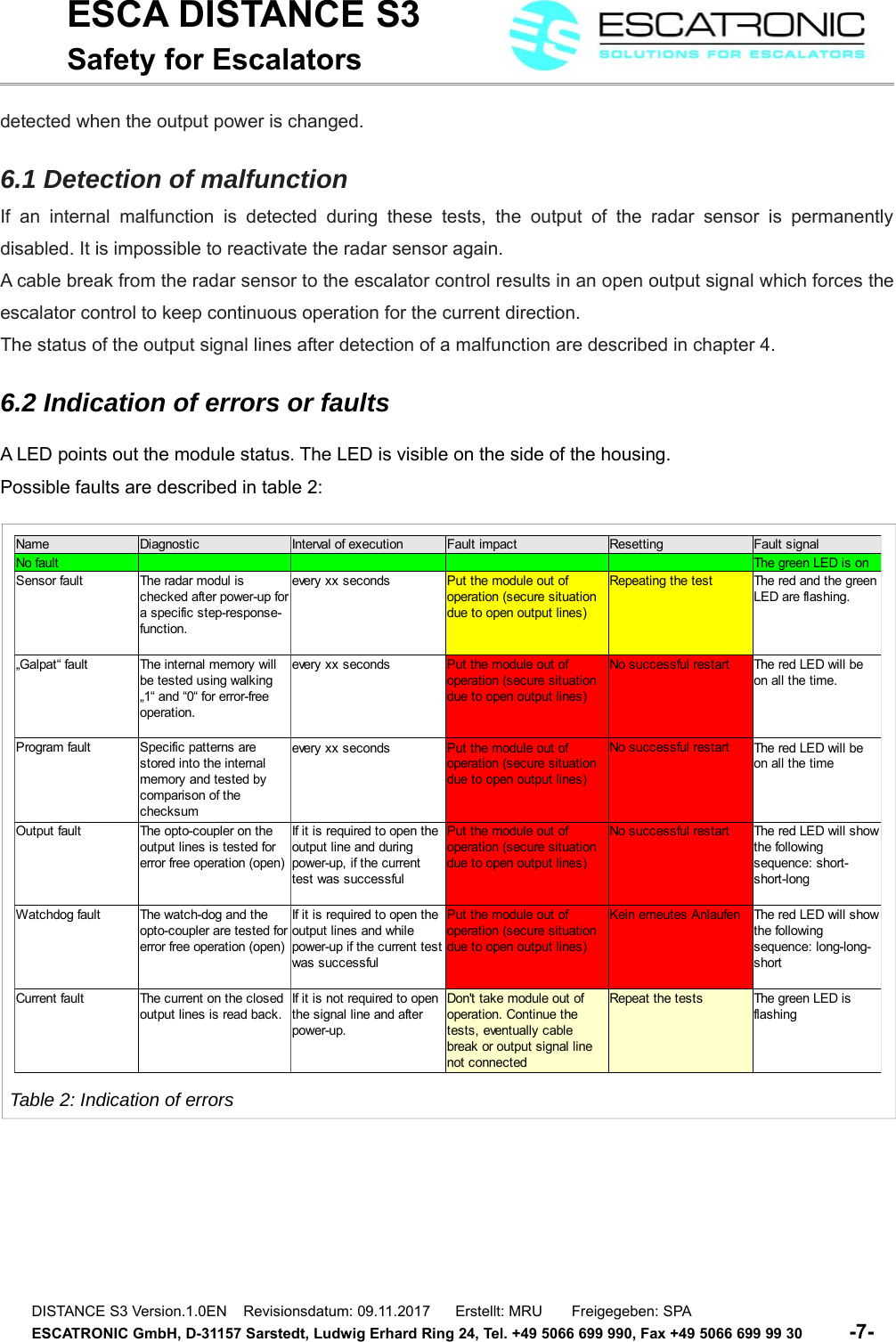 ESCA DISTANCE S3Safety for Escalatorsdetected when the output power is changed.    6.1 Detection of malfunctionIf an  internal malfunction is detected  during  these tests, the  output of the radar  sensor is permanentlydisabled. It is impossible to reactivate the radar sensor again.A cable break from the radar sensor to the escalator control results in an open output signal which forces theescalator control to keep continuous operation for the current direction.The status of the output signal lines after detection of a malfunction are described in chapter 4.6.2 Indication of errors or faultsA LED points out the module status. The LED is visible on the side of the housing.Possible faults are described in table 2: DISTANCE S3 Version.1.0EN    Revisionsdatum: 09.11.2017      Erstellt: MRU       Freigegeben: SPAESCATRONIC GmbH, D-31157 Sarstedt, Ludwig Erhard Ring 24, Tel. +49 5066 699 990, Fax +49 5066 699 99 30          -7-   Table 2: Indication of errorsName Diagnostic Interval of execution Fault impact Resetting Fault signalNo fault The green LED is on Sensor fault Repeating the testNo successful restartProgram fault No successful restartOutput fault No successful restartWatchdog faultCurrent fault Repeat the testsThe radar modul is checked after power-up for a specific step-response-function.every xx seconds Put the module out of operation (secure situation due to open output lines)The red and the green LED are flashing.&bdquo;Galpat&ldquo; fault The internal memory will be tested using walking &bdquo;1&ldquo; and &ldquo;0&ldquo; for error-free operation.every xx seconds Put the module out of operation (secure situation due to open output lines)The red LED will be on all the time.Specific patterns are stored into the internal memory and tested by  comparison of the checksumevery xx seconds Put the module out of operation (secure situation due to open output lines)The red LED will be on all the timeThe opto-coupler on the output lines is tested for error free operation (open)If it is required to open the output line and during power-up, if the current test was successfulPut the module out of operation (secure situation due to open output lines)The red LED will show the following sequence: short-short-longThe watch-dog and the opto-coupler are tested for error free operation (open)If it is required to open the output lines and while power-up if the current test was successful Put the module out of operation (secure situation due to open output lines)Kein erneutes Anlaufen The red LED will show the following sequence: long-long-shortThe current on the closed output lines is read back.If it is not required to open the signal line and after power-up.Don't take module out of operation. Continue the tests, eventually cable break or output signal line not connectedThe green LED is flashing