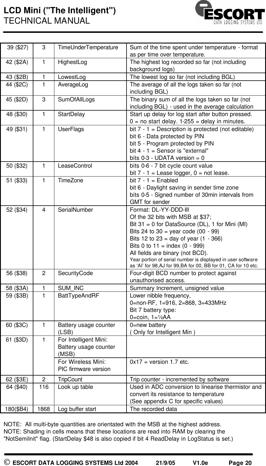 LCD Mini ("The Intelligent") TECHNICAL MANUAL ESCORT DATA LOGGING SYSTEMS Ltd 2004 21/9/05 V1.0e Page 20 39 ($27) 3 TimeUnderTemperature Sum of the time spent under temperature - format as per time over temperature. 42 ($2A) 1 HighestLog The highest log recorded so far (not including background logs) 43 ($2B) 1 LowestLog The lowest log so far (not including BGL) 44 ($2C) 1 AverageLog The average of all the logs taken so far (not including BGL) 45 ($2D) 3 SumOfAllLogs The binary sum of all the logs taken so far (not including BGL) - used in the average calculation 48 ($30) 1 StartDelay Start up delay for log start after button pressed. 0 = no start delay. 1-255 = delay in minutes. 49 ($31) 1 UserFlags bit 7 - 1 = Description is protected (not editable) bit 6 - Data protected by PIN bit 5 - Program protected by PIN bit 4 - 1 = Sensor is "external" bits 0-3 - UDATA version = 0 50 ($32) 1 LeaseControl bits 0-6 - 7 bit cycle count value bit 7 - 1 = Lease logger, 0 = not lease. 51 ($33) 1 TimeZone bit 7 - 1 = Enabled bit 6 - Daylight saving in sender time zone bits 0-5 - Signed number of 30min intervals from GMT for sender 52 ($34) 4 SerialNumber Format: DL-YY-DDD-III Of the 32 bits with MSB at $37; Bit 31 = 0 for DataSource (DL), 1 for Mini (MI) Bits 24 to 30 = year code (00 - 99) Bits 12 to 23 = day of year (1 - 366) Bits 0 to 11 = index (0 - 999) All fields are binary (not BCD). Year portion of serial number is displayed in user software as ‘AI’ for 98,AJ for 99,BA for 00, BB for 01, CA for 10 etc. 56 ($38) 2 SecurityCode Four-digit BCD number to protect against unauthorised access. 58 ($3A) 1 SUM_INC Summary Increment, unsigned value 59 ($3B) 1 BattTypeAndRF Lower nibble frequency, 0=non-RF, 1=916, 2=868, 3=433MHz Bit 7 battery type: 0=coin, 1=½AA 60 ($3C) 1 Battery usage counter (LSB) 0=new battery ( Only for Intelligent Min ) For Intelligent Mini: Battery usage counter (MSB) 61 ($3D) 1 For Wireless Mini: PIC firmware version 0x17 = version 1.7 etc. 62 ($3E) 2 TripCount Trip counter - incremented by software 64 ($40) 116 Look up table Used in ADC conversion to linearise thermistor and convert its resistance to temperature (See appendix C for specific values) 180($B4) 1868 Log buffer start The recorded data NOTE: All multi-byte quantities are orientated with the MSB at the highest address. NOTE: Shading in cells means that these locations are read into RAM by clearing the "NotSemiInit" flag. (StartDelay $48 is also copied if bit 4 ReadDelay in LogStatus is set.)