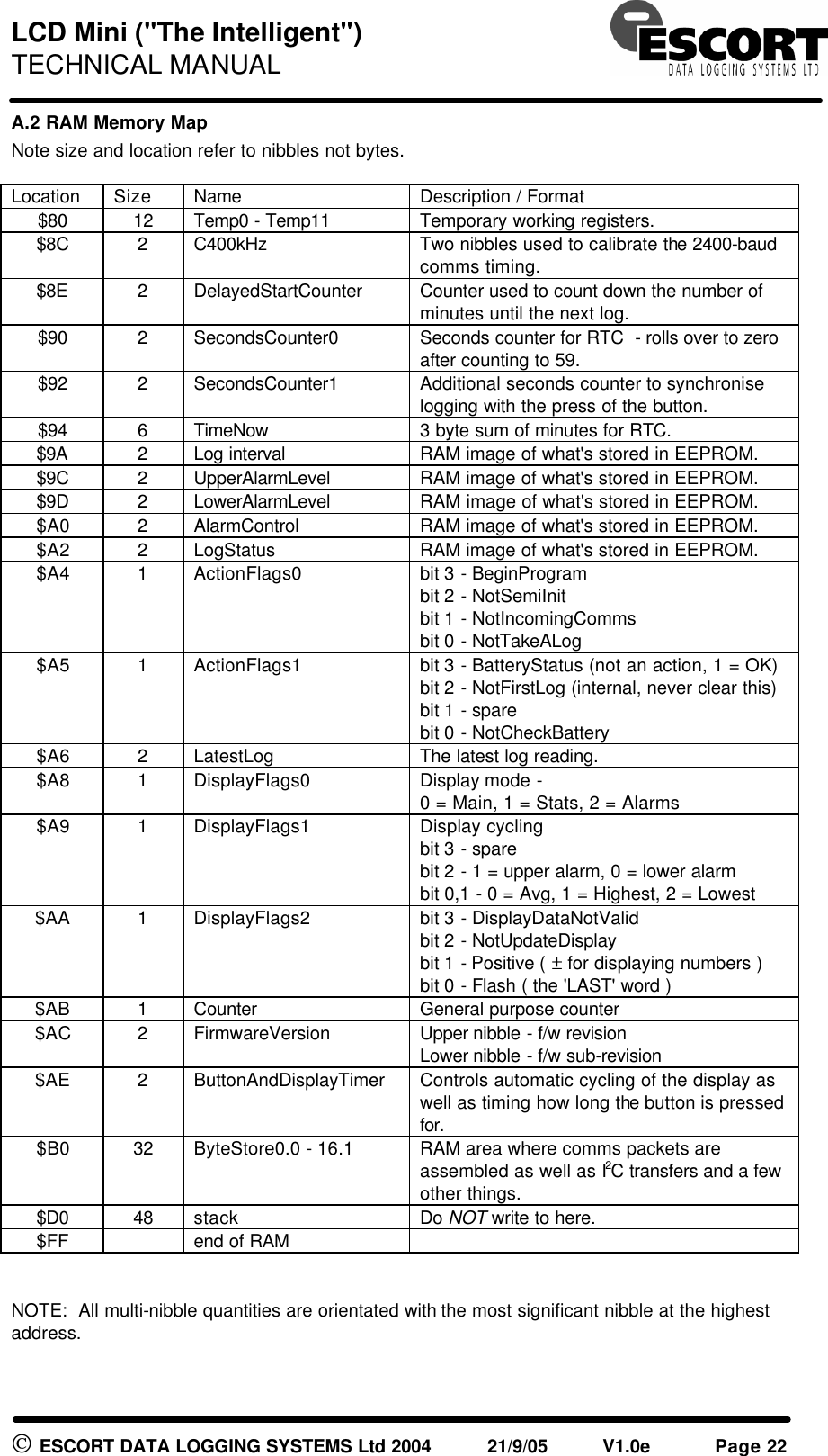 LCD Mini ("The Intelligent") TECHNICAL MANUAL ESCORT DATA LOGGING SYSTEMS Ltd 2004 21/9/05 V1.0e Page 22 A.2 RAM Memory Map Note size and location refer to nibbles not bytes. Location Size Name Description / Format $80 12 Temp0 - Temp11 Temporary working registers. $8C 2 C400kHz Two nibbles used to calibrate the 2400-baud comms timing. $8E 2 DelayedStartCounter Counter used to count down the number of minutes until the next log. $90 2 SecondsCounter0 Seconds counter for RTC - rolls over to zero after counting to 59. $92 2 SecondsCounter1 Additional seconds counter to synchronise logging with the press of the button. $94 6 TimeNow 3 byte sum of minutes for RTC. $9A 2 Log interval RAM image of what's stored in EEPROM. $9C 2 UpperAlarmLevel RAM image of what's stored in EEPROM. $9D 2 LowerAlarmLevel RAM image of what's stored in EEPROM. $A0 2 AlarmControl RAM image of what's stored in EEPROM. $A2 2 LogStatus RAM image of what's stored in EEPROM. $A4 1 ActionFlags0 bit 3 - BeginProgram bit 2 - NotSemiInit bit 1 - NotIncomingComms bit 0 - NotTakeALog $A5 1 ActionFlags1 bit 3 - BatteryStatus (not an action, 1 = OK) bit 2 - NotFirstLog (internal, never clear this) bit 1 - spare bit 0 - NotCheckBattery $A6 2 LatestLog The latest log reading. $A8 1 DisplayFlags0 Display mode - 0 = Main, 1 = Stats, 2 = Alarms $A9 1 DisplayFlags1 Display cycling bit 3 - spare bit 2 - 1 = upper alarm, 0 = lower alarm bit 0,1 - 0 = Avg, 1 = Highest, 2 = Lowest $AA 1 DisplayFlags2 bit 3 - DisplayDataNotValid bit 2 - NotUpdateDisplay bit 1 - Positive ( ± for displaying numbers ) bit 0 - Flash ( the 'LAST' word ) $AB 1 Counter General purpose counter $AC 2 FirmwareVersion Upper nibble - f/w revision Lower nibble - f/w sub-revision $AE 2 ButtonAndDisplayTimer Controls automatic cycling of the display as well as timing how long the button is pressed for. $B0 32 ByteStore0.0 - 16.1 RAM area where comms packets are assembled as well as I2C transfers and a few other things. $D0 48 stack Do NOT write to here. $FF end of RAM NOTE: All multi-nibble quantities are orientated with the most significant nibble at the highest address.