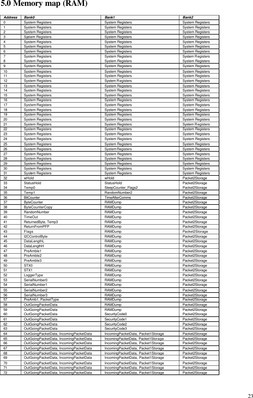 23 5.0 Memory map (RAM) Address Bank0 Bank1 Bank2 0 System Registers System Registers System Registers 1 System Registers System Registers System Registers 2 System Registers System Registers System Registers 3 System Registers System Registers System Registers 4 System Registers System Registers System Registers 5 System Registers System Registers System Registers 6 System Registers System Registers System Registers 7 System Registers System Registers System Registers 8 System Registers System Registers System Registers 9 System Registers System Registers System Registers 10 System Registers System Registers System Registers 11 System Registers System Registers System Registers 12 System Registers System Registers System Registers 13 System Registers System Registers System Registers 14 System Registers System Registers System Registers 15 System Registers System Registers System Registers 16 System Registers System Registers System Registers 17 System Registers System Registers System Registers 18 System Registers System Registers System Registers 19 System Registers System Registers System Registers 20 System Registers System Registers System Registers 21 System Registers System Registers System Registers 22 System Registers System Registers System Registers 23 System Registers System Registers System Registers 24 System Registers System Registers System Registers 25 System Registers System Registers System Registers 26 System Registers System Registers System Registers 27 System Registers System Registers System Registers 28 System Registers System Registers System Registers 29 System Registers System Registers System Registers 30 System Registers System Registers System Registers 31 System Registers System Registers System Registers 32 wHold wHold Packet2Storage 33 StatusHold StatusHold Packet2Storage 34 Temp0 SleepCounter_Flags2 Packet2Storage 35 Temp1 RandomNumber2 Packet2Storage 36 BitCounter TimeAfterComms Packet2Storage 37 ByteCounter RAMDump Packet2Storage 38 ByteCounterCopy RAMDump Packet2Storage 39 RandomNumber RAMDump Packet2Storage 40 TimeOut RAMDump Packet2Storage 41 ReturnedByte, Temp3 RAMDump Packet2Storage 42 ReturnFromPFP RAMDump Packet2Storage 43 Flags RAMDump Packet2Storage 44 I2CControlByte RAMDump Packet2Storage 45 DataLengthL RAMDump Packet2Storage 46 DataLengthH RAMDump Packet2Storage 47 PreAmble1 RAMDump Packet2Storage 48 PreAmble2 RAMDump Packet2Storage 49 PreAmble3 RAMDump Packet2Storage 50 STX0 RAMDump Packet2Storage 51 STX1 RAMDump Packet2Storage 52 LoggerType RAMDump Packet2Storage 53 SerialNumber0 RAMDump Packet2Storage 54 SerialNumber1 RAMDump Packet2Storage 55 SerialNumber2 RAMDump Packet2Storage 56 SerialNumber3 RAMDump Packet2Storage 57 PreAmb1, PacketType RAMDump Packet2Storage 58 OutGoingPacketData RAMDump Packet2Storage 59 OutGoingPacketData RAMDump Packet2Storage 60 OutGoingPacketData SecurityCode0 Packet2Storage 61 OutGoingPacketData SecurityCode1 Packet2Storage 62 OutGoingPacketData SecurityCode2 Packet2Storage 63 OutGoingPacketData SecurityCode3 Packet2Storage 64 OutGoingPacketData, IncomingPacketData IncomingPacketData, Packet1Storage Packet2Storage 65 OutGoingPacketData, IncomingPacketData IncomingPacketData, Packet1Storage Packet2Storage 66 OutGoingPacketData, IncomingPacketData IncomingPacketData, Packet1Storage Packet2Storage 67 OutGoingPacketData, IncomingPacketData IncomingPacketData, Packet1Storage Packet2Storage 68 OutGoingPacketData, IncomingPacketData IncomingPacketData, Packet1Storage Packet2Storage 69 OutGoingPacketData, IncomingPacketData IncomingPacketData, Packet1Storage Packet2Storage 70 OutGoingPacketData, IncomingPacketData IncomingPacketData, Packet1Storage Packet2Storage 71 OutGoingPacketData, IncomingPacketData IncomingPacketData, Packet1Storage Packet2Storage 72 OutGoingPacketData, IncomingPacketData IncomingPacketData, Packet1Storage Packet2Storage