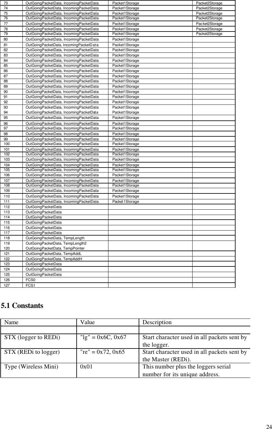24 73 OutGoingPacketData, IncomingPacketData Packet1Storage Packet2Storage 74 OutGoingPacketData, IncomingPacketData Packet1Storage Packet2Storage 75 OutGoingPacketData, IncomingPacketData Packet1Storage Packet2Storage 76 OutGoingPacketData, IncomingPacketData Packet1Storage Packet2Storage 77 OutGoingPacketData, IncomingPacketData Packet1Storage Packet2Storage 78 OutGoingPacketData, IncomingPacketData Packet1Storage Packet2Storage 79 OutGoingPacketData, IncomingPacketData Packet1Storage Packet2Storage 80 OutGoingPacketData, IncomingPacketData Packet1Storage 81 OutGoingPacketData, IncomingPacketData Packet1Storage 82 OutGoingPacketData, IncomingPacketData Packet1Storage 83 OutGoingPacketData, IncomingPacketData Packet1Storage 84 OutGoingPacketData, IncomingPacketData Packet1Storage 85 OutGoingPacketData, IncomingPacketData Packet1Storage 86 OutGoingPacketData, IncomingPacketData Packet1Storage 87 OutGoingPacketData, IncomingPacketData Packet1Storage 88 OutGoingPacketData, IncomingPacketData Packet1Storage 89 OutGoingPacketData, IncomingPacketData Packet1Storage 90 OutGoingPacketData, IncomingPacketData Packet1Storage 91 OutGoingPacketData, IncomingPacketData Packet1Storage 92 OutGoingPacketData, IncomingPacketData Packet1Storage 93 OutGoingPacketData, IncomingPacketData Packet1Storage 94 OutGoingPacketData, IncomingPacketData Packet1Storage 95 OutGoingPacketData, IncomingPacketData Packet1Storage 96 OutGoingPacketData, IncomingPacketData Packet1Storage 97 OutGoingPacketData, IncomingPacketData Packet1Storage 98 OutGoingPacketData, IncomingPacketData Packet1Storage 99 OutGoingPacketData, IncomingPacketData Packet1Storage 100 OutGoingPacketData, IncomingPacketData Packet1Storage 101 OutGoingPacketData, IncomingPacketData Packet1Storage 102 OutGoingPacketData, IncomingPacketData Packet1Storage 103 OutGoingPacketData, IncomingPacketData Packet1Storage 104 OutGoingPacketData, IncomingPacketData Packet1Storage 105 OutGoingPacketData, IncomingPacketData Packet1Storage 106 OutGoingPacketData, IncomingPacketData Packet1Storage 107 OutGoingPacketData, IncomingPacketData Packet1Storage 108 OutGoingPacketData, IncomingPacketData Packet1Storage 109 OutGoingPacketData, IncomingPacketData Packet1Storage 110 OutGoingPacketData, IncomingPacketData Packet1Storage 111 OutGoingPacketData, IncomingPacketData Packet1Storage 112 OutGoingPacketData 113 OutGoingPacketData 114 OutGoingPacketData 115 OutGoingPacketData 116 OutGoingPacketData 117 OutGoingPacketData 118 OutGoingPacketData, TempLength 119 OutGoingPacketData, TempLength2 120 OutGoingPacketData, TempPointer 121 OutGoingPacketData, TempAddL 122 OutGoingPacketData, TempAddH 123 OutGoingPacketData 124 OutGoingPacketData 125 OutGoingPacketData 126 FCS0 127 FCS1 5.1 Constants Name Value Description STX (logger to REDi) "lg" = 0x6C, 0x67 Start character used in all packets sent by the logger. STX (REDi to logger) "re" = 0x72, 0x65 Start character used in all packets sent by the Master (REDi). Type (Wireless Mini) 0x01 This number plus the loggers serial number for its unique address.