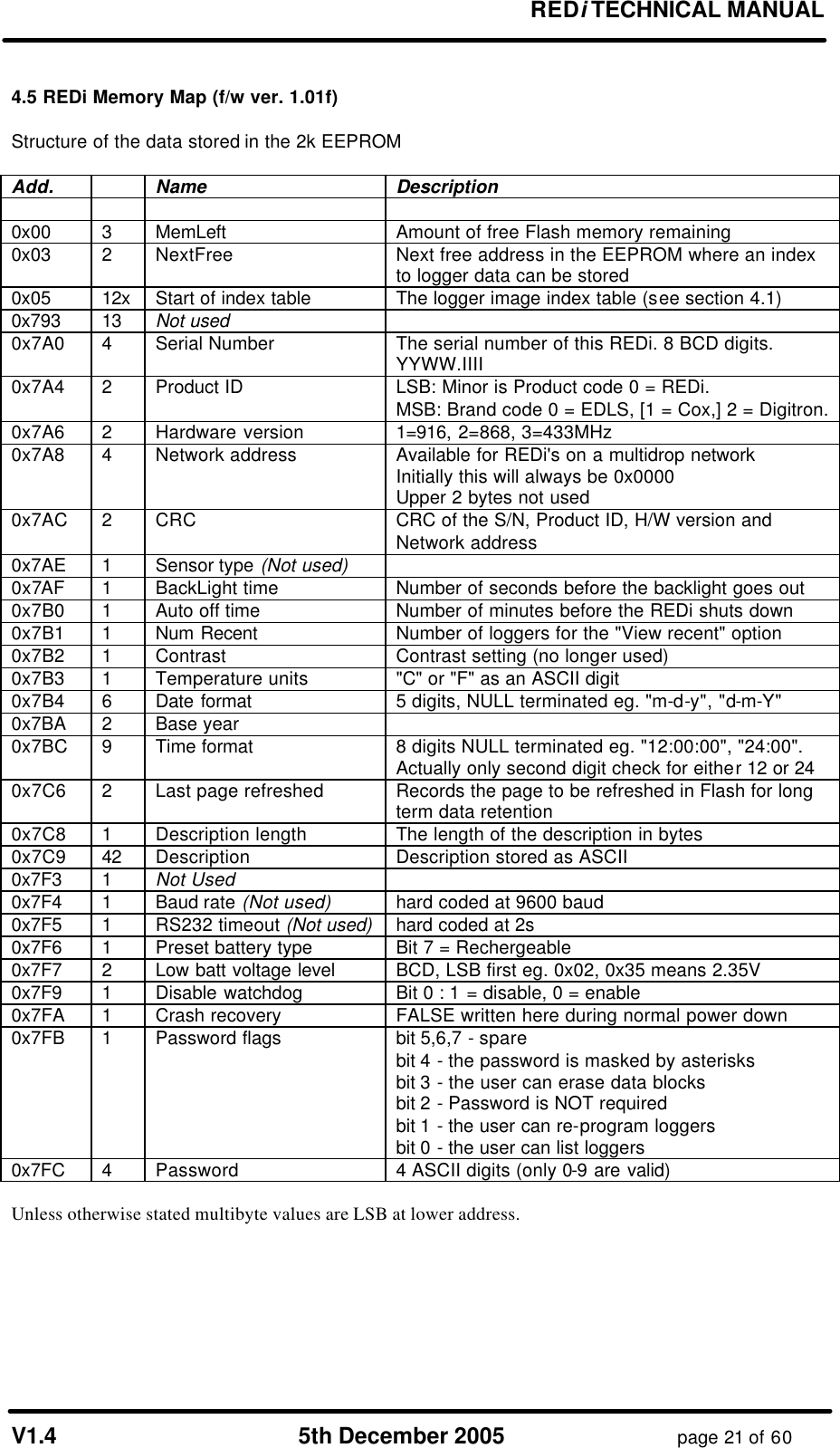       REDi TECHNICAL MANUAL  V1.4 5th December 2005 page 21 of 60  4.5 REDi Memory Map (f/w ver. 1.01f)  Structure of the data stored in the 2k EEPROM  Add.    Name Description        0x00 3 MemLeft Amount of free Flash memory remaining 0x03 2 NextFree Next free address in the EEPROM where an index to logger data can be stored 0x05 12x Start of index table The logger image index table (see section 4.1) 0x793 13 Not used  0x7A0 4 Serial Number The serial number of this REDi. 8 BCD digits. YYWW.IIII 0x7A4 2 Product ID LSB: Minor is Product code 0 = REDi. MSB: Brand code 0 = EDLS, [1 = Cox,] 2 = Digitron.  0x7A6 2 Hardware version 1=916, 2=868, 3=433MHz 0x7A8 4 Network address Available for REDi&apos;s on a multidrop network Initially this will always be 0x0000 Upper 2 bytes not used 0x7AC 2 CRC CRC of the S/N, Product ID, H/W version and Network address 0x7AE 1 Sensor type (Not used)   0x7AF 1 BackLight time Number of seconds before the backlight goes out 0x7B0 1 Auto off time Number of minutes before the REDi shuts down 0x7B1 1 Num Recent Number of loggers for the &quot;View recent&quot; option 0x7B2 1 Contrast Contrast setting (no longer used) 0x7B3 1 Temperature units &quot;C&quot; or &quot;F&quot; as an ASCII digit 0x7B4 6 Date format 5 digits, NULL terminated eg. &quot;m-d-y&quot;, &quot;d-m-Y&quot; 0x7BA 2 Base year   0x7BC 9 Time format 8 digits NULL terminated eg. &quot;12:00:00&quot;, &quot;24:00&quot;. Actually only second digit check for either 12 or 24 0x7C6 2 Last page refreshed Records the page to be refreshed in Flash for long term data retention 0x7C8 1 Description length The length of the description in bytes 0x7C9 42 Description Description stored as ASCII 0x7F3 1 Not Used  0x7F4 1 Baud rate (Not used) hard coded at 9600 baud 0x7F5 1 RS232 timeout (Not used) hard coded at 2s 0x7F6 1 Preset battery type Bit 7 = Rechergeable 0x7F7 2 Low batt voltage level BCD, LSB first eg. 0x02, 0x35 means 2.35V 0x7F9 1 Disable watchdog Bit 0 : 1 = disable, 0 = enable 0x7FA 1 Crash recovery FALSE written here during normal power down 0x7FB 1 Password flags bit 5,6,7 - spare bit 4 - the password is masked by asterisks bit 3 - the user can erase data blocks bit 2 - Password is NOT required bit 1 - the user can re-program loggers bit 0 - the user can list loggers 0x7FC 4 Password 4 ASCII digits (only 0-9 are valid)  Unless otherwise stated multibyte values are LSB at lower address. 