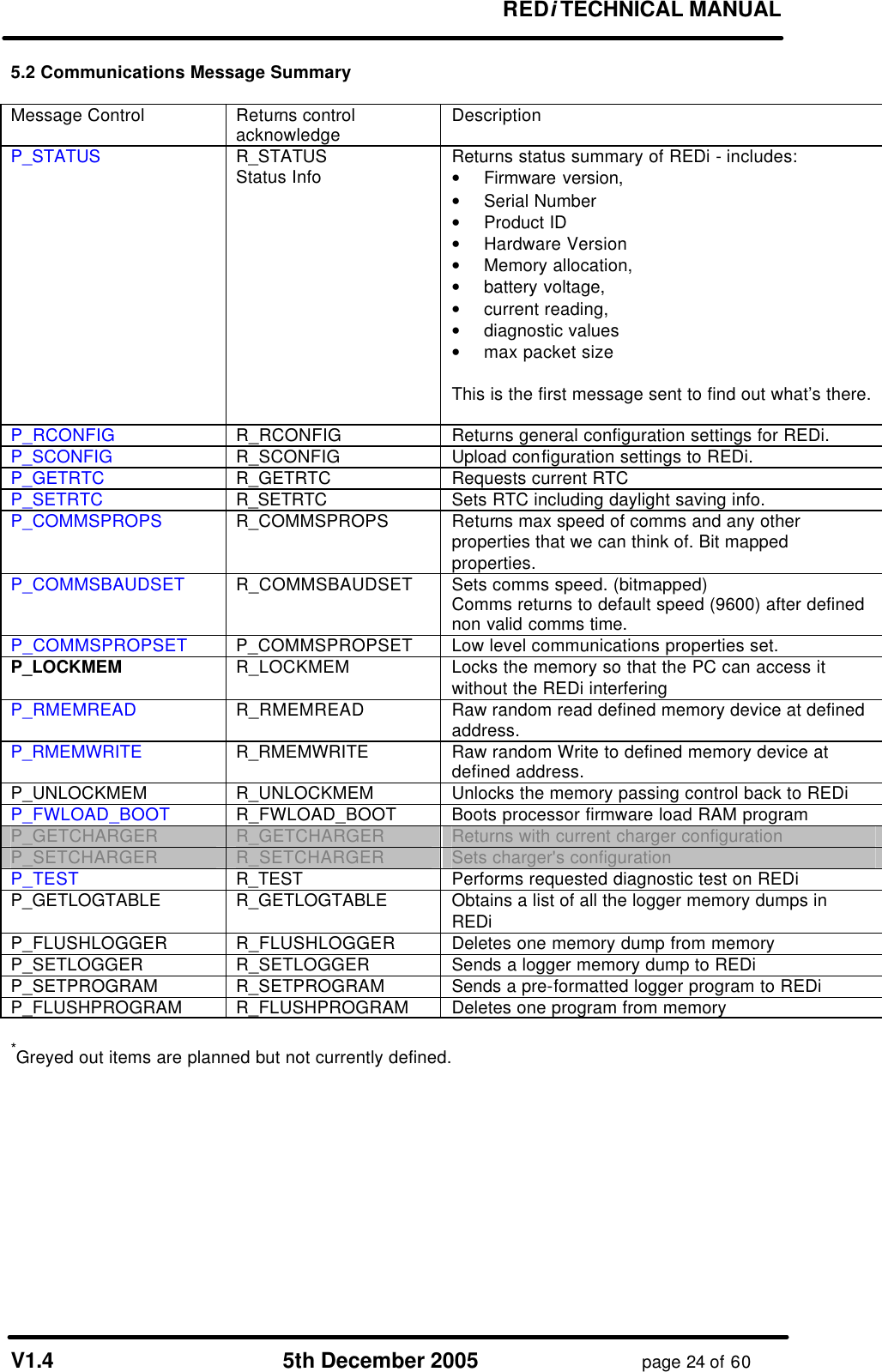 REDi TECHNICAL MANUAL V1.4 5th December 2005 page 24 of 60 5.2 Communications Message Summary Message Control Returns control acknowledge Description P_STATUS R_STATUS Status Info Returns status summary of REDi - includes: • Firmware version, • Serial Number • Product ID • Hardware Version • Memory allocation, • battery voltage, • current reading, • diagnostic values • max packet size This is the first message sent to find out what’s there. P_RCONFIG R_RCONFIG Returns general configuration settings for REDi. P_SCONFIG R_SCONFIG Upload configuration settings to REDi. P_GETRTC R_GETRTC Requests current RTC P_SETRTC R_SETRTC Sets RTC including daylight saving info. P_COMMSPROPS R_COMMSPROPS Returns max speed of comms and any other properties that we can think of. Bit mapped properties. P_COMMSBAUDSET R_COMMSBAUDSET Sets comms speed. (bitmapped) Comms returns to default speed (9600) after defined non valid comms time. P_COMMSPROPSET P_COMMSPROPSET Low level communications properties set. P_LOCKMEM R_LOCKMEM Locks the memory so that the PC can access it without the REDi interfering P_RMEMREAD R_RMEMREAD Raw random read defined memory device at defined address. P_RMEMWRITE R_RMEMWRITE Raw random Write to defined memory device at defined address. P_UNLOCKMEM R_UNLOCKMEM Unlocks the memory passing control back to REDi P_FWLOAD_BOOT R_FWLOAD_BOOT Boots processor firmware load RAM program P_GETCHARGER R_GETCHARGER Returns with current charger configuration P_SETCHARGER R_SETCHARGER Sets charger's configuration P_TEST R_TEST Performs requested diagnostic test on REDi P_GETLOGTABLE R_GETLOGTABLE Obtains a list of all the logger memory dumps in REDi P_FLUSHLOGGER R_FLUSHLOGGER Deletes one memory dump from memory P_SETLOGGER R_SETLOGGER Sends a logger memory dump to REDi P_SETPROGRAM R_SETPROGRAM Sends a pre-formatted logger program to REDi P_FLUSHPROGRAM R_FLUSHPROGRAM Deletes one program from memory *Greyed out items are planned but not currently defined.