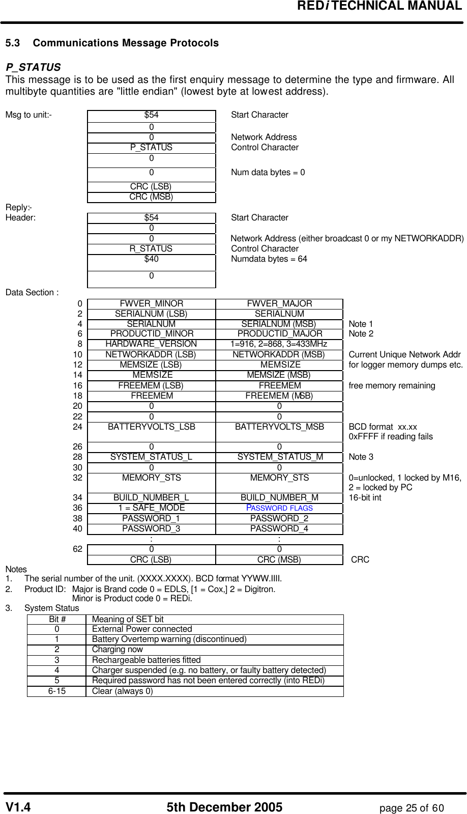       REDi TECHNICAL MANUAL  V1.4 5th December 2005 page 25 of 60 5.3    Communications Message Protocols  P_STATUS  This message is to be used as the first enquiry message to determine the type and firmware. All multibyte quantities are &quot;little endian&quot; (lowest byte at lowest address).  Msg to unit:- $54     Start Character  0    0     Network Address   P_STATUS     Control Character  0    0     Num data bytes = 0  CRC (LSB)    CRC (MSB)   Reply:- Header: $54     Start Character  0    0     Network Address (either broadcast 0 or my NETWORKADDR)   R_STATUS     Control Character  $40     Numdata bytes = 64  0   Data Section : 0 FWVER_MINOR FWVER_MAJOR   2 SERIALNUM (LSB) SERIALNUM   4 SERIALNUM  SERIALNUM (MSB) Note 1 6 PRODUCTID_MINOR PRODUCTID_MAJOR Note 2 8 HARDWARE_VERSION 1=916, 2=868, 3=433MHz    10 NETWORKADDR (LSB) NETWORKADDR (MSB) Current Unique Network Addr 12 MEMSIZE (LSB) MEMSIZE for logger memory dumps etc. 14 MEMSIZE MEMSIZE (MSB)   16 FREEMEM (LSB) FREEMEM free memory remaining 18 FREEMEM FREEMEM (MSB)   20 0 0   22 0 0   24 BATTERYVOLTS_LSB BATTERYVOLTS_MSB BCD format  xx.xx 0xFFFF if reading fails 26 0 0   28 SYSTEM_STATUS_L SYSTEM_STATUS_M Note 3 30 0 0   32 MEMORY_STS  MEMORY_STS 0=unlocked, 1 locked by M16, 2 = locked by PC 34 BUILD_NUMBER_L BUILD_NUMBER_M 16-bit int 36 1 = SAFE_MODE PASSWORD FLAGS  38 PASSWORD_1 PASSWORD_2   40 PASSWORD_3 PASSWORD_4    : :   62 0 0    CRC (LSB) CRC (MSB)  CRC Notes 1. The serial number of the unit. (XXXX.XXXX). BCD format YYWW.IIII. 2. Product ID:  Major is Brand code 0 = EDLS, [1 = Cox,] 2 = Digitron.     Minor is Product code 0 = REDi. 3. System Status Bit # Meaning of SET bit 0 External Power connected 1 Battery Overtemp warning (discontinued) 2 Charging now  3 Rechargeable batteries fitted 4 Charger suspended (e.g. no battery, or faulty battery detected) 5 Required password has not been entered correctly (into REDi) 6-15 Clear (always 0)  
