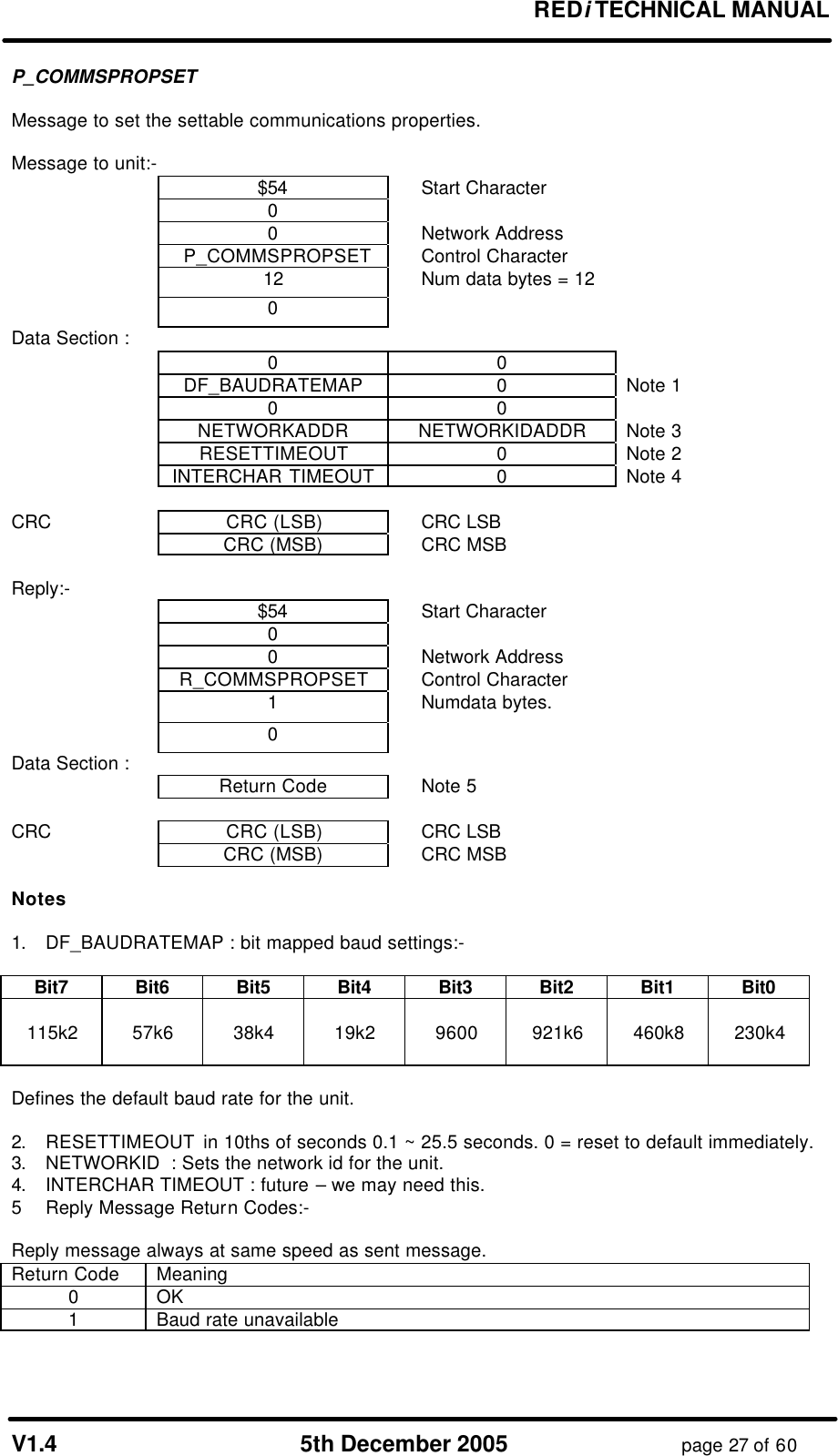 REDi TECHNICAL MANUAL V1.4 5th December 2005 page 27 of 60 P_COMMSPROPSET Message to set the settable communications properties. Message to unit:- $54 Start Character 0 0 Network Address P_COMMSPROPSET Control Character 12 Num data bytes = 12 0 Data Section : 0 0 DF_BAUDRATEMAP 0 Note 1 0 0 NETWORKADDR NETWORKIDADDR Note 3 RESETTIMEOUT 0 Note 2 INTERCHAR TIMEOUT 0 Note 4 CRC CRC (LSB) CRC LSB CRC (MSB) CRC MSB Reply:- $54 Start Character 0 0 Network Address R_COMMSPROPSET Control Character 1 Numdata bytes. 0 Data Section : Return Code Note 5 CRC CRC (LSB) CRC LSB CRC (MSB) CRC MSB Notes 1. DF_BAUDRATEMAP : bit mapped baud settings:- Bit7 Bit6 Bit5 Bit4 Bit3 Bit2 Bit1 Bit0 115k2 57k6 38k4 19k2 9600 921k6 460k8 230k4 Defines the default baud rate for the unit. 2. RESETTIMEOUT in 10ths of seconds 0.1 ~ 25.5 seconds. 0 = reset to default immediately. 3. NETWORKID : Sets the network id for the unit. 4. INTERCHAR TIMEOUT : future – we may need this. 5 Reply Message Return Codes:- Reply message always at same speed as sent message. Return Code Meaning 0 OK 1 Baud rate unavailable