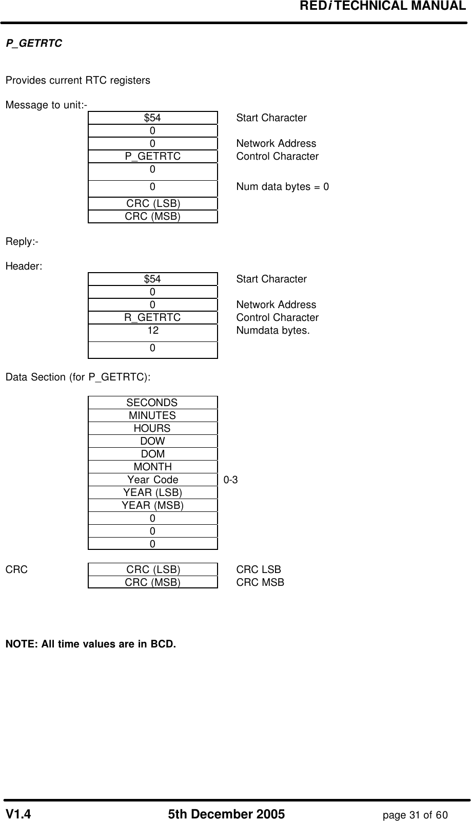 REDi TECHNICAL MANUAL V1.4 5th December 2005 page 31 of 60 P_GETRTC Provides current RTC registers Message to unit:- $54 Start Character 0 0 Network Address P_GETRTC Control Character 0 0 Num data bytes = 0 CRC (LSB) CRC (MSB) Reply:- Header: $54 Start Character 0 0 Network Address R_GETRTC Control Character 12 Numdata bytes. 0 Data Section (for P_GETRTC): SECONDS MINUTES HOURS DOW DOM MONTH Year Code 0-3 YEAR (LSB) YEAR (MSB) 0 0 0 CRC CRC (LSB) CRC LSB CRC (MSB) CRC MSB NOTE: All time values are in BCD.
